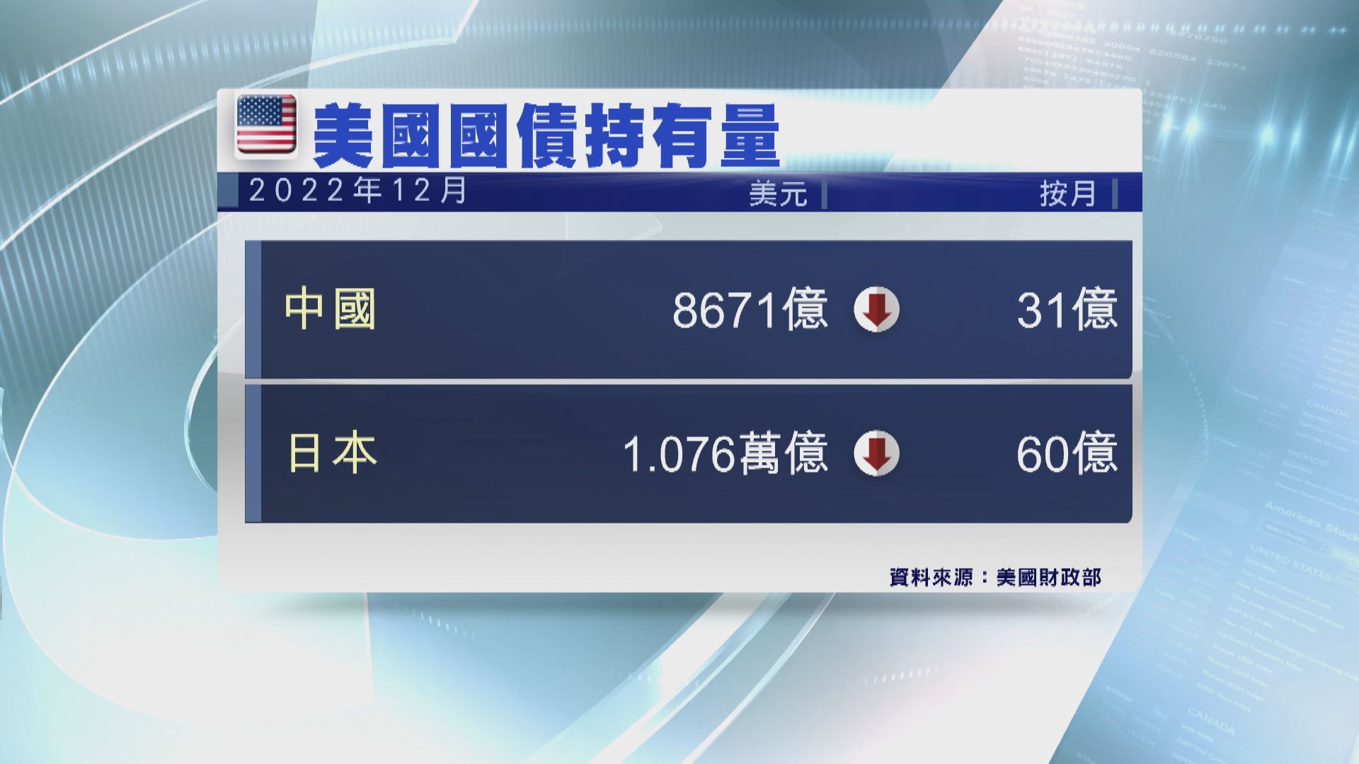 【持有量逾12年最少】中國連續5個月減持美債