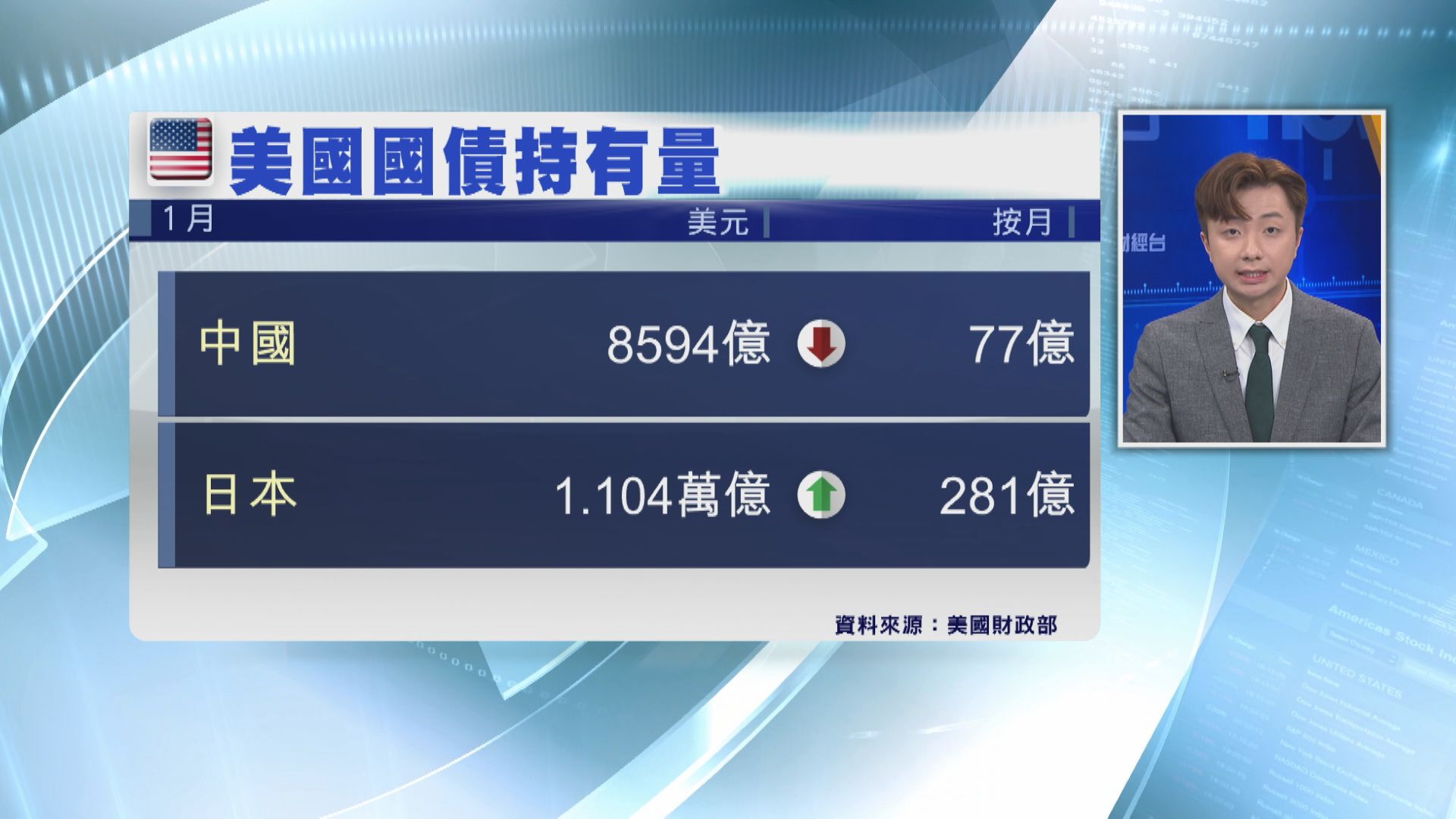 【持有量12年半最少】中國連續6個月減持美債