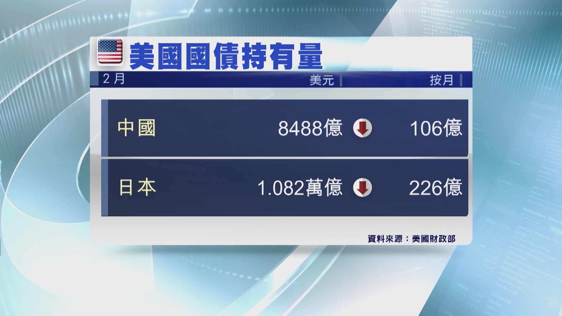 【外債持貨】中國連續7個月減持美國國債