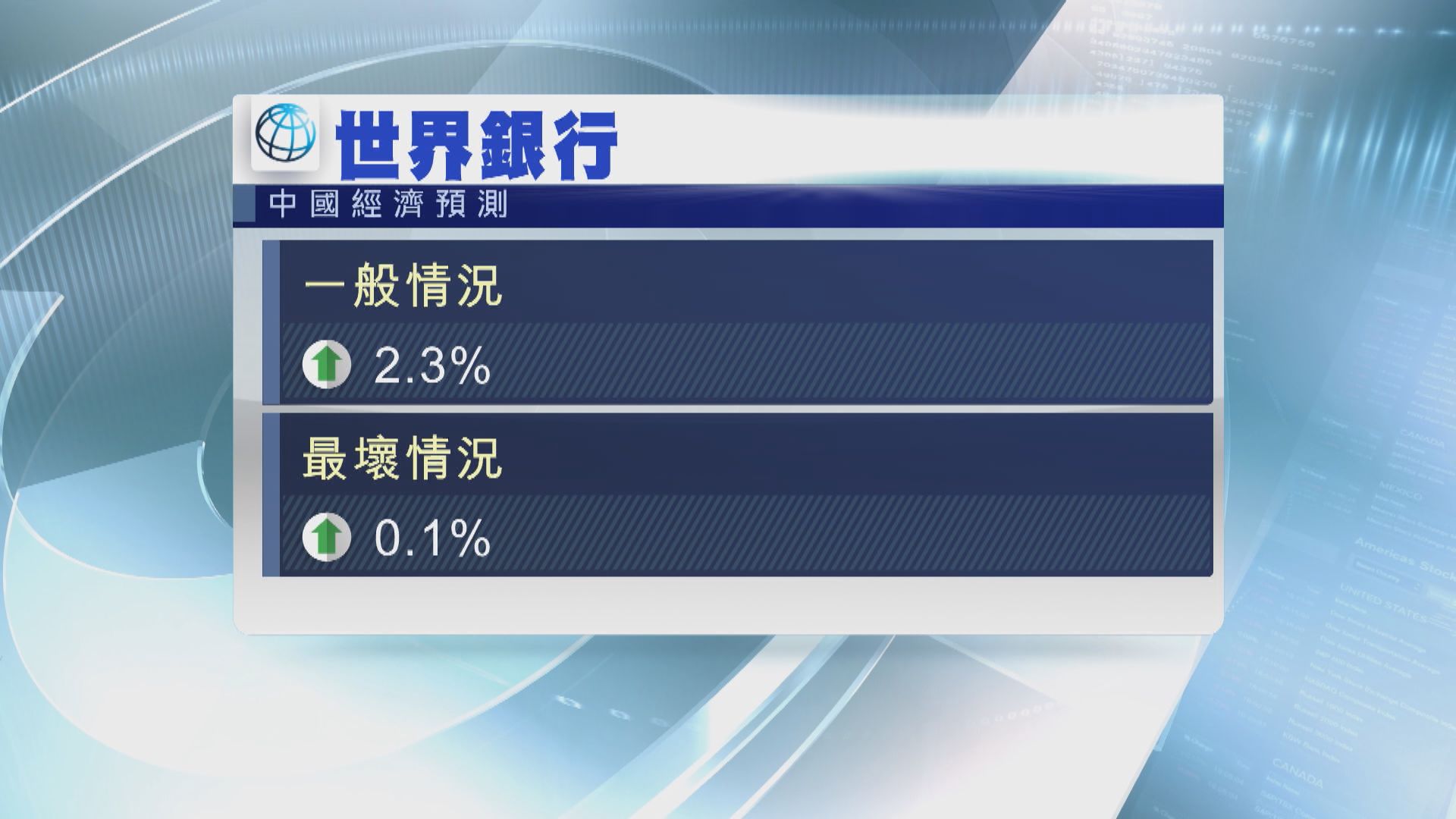 【疫情衝擊】世銀：最壞情況 今年中國經濟增長或近零