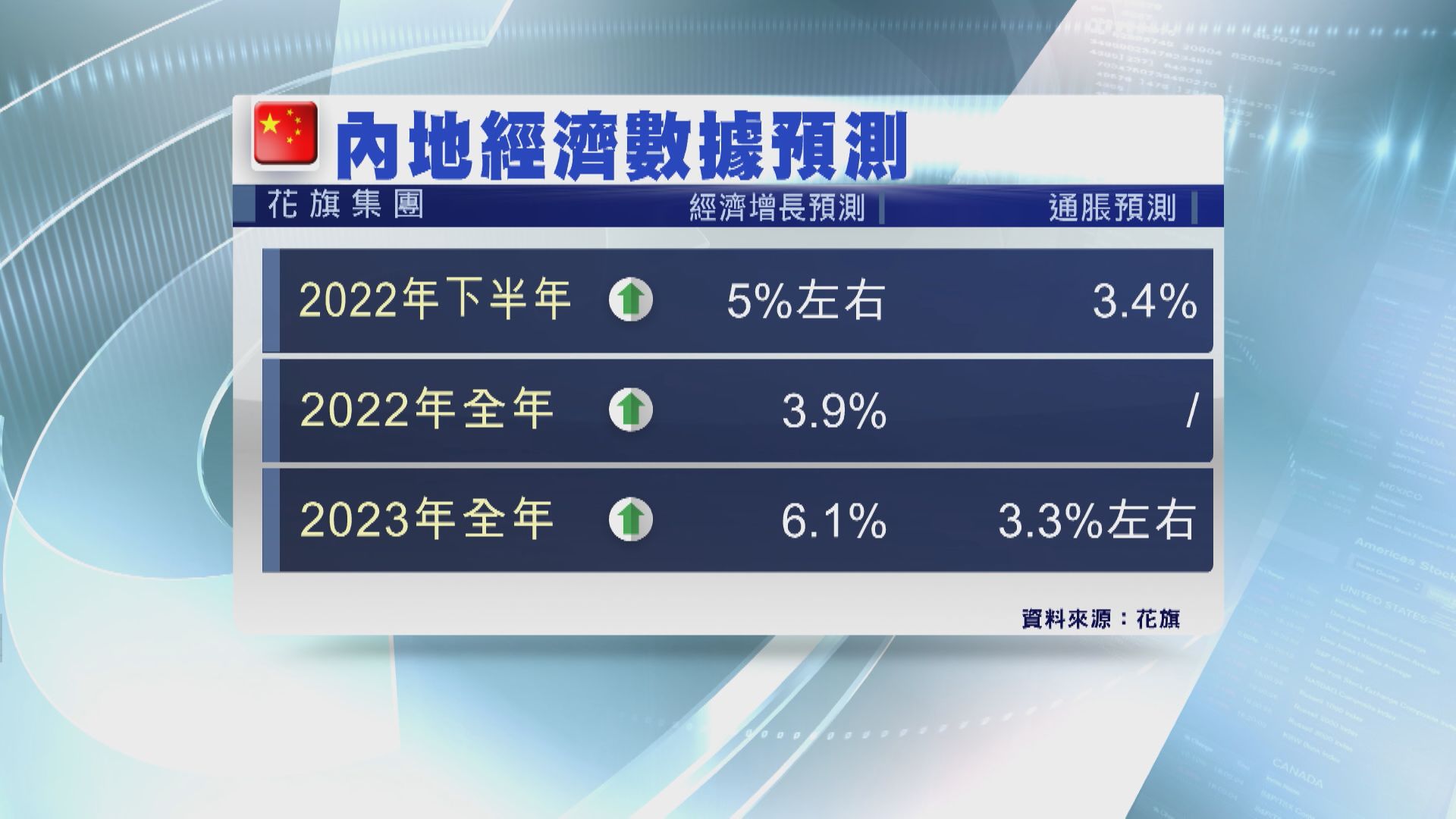 【睇好明年增長】花旗:中國經濟最壞情況或已過去
