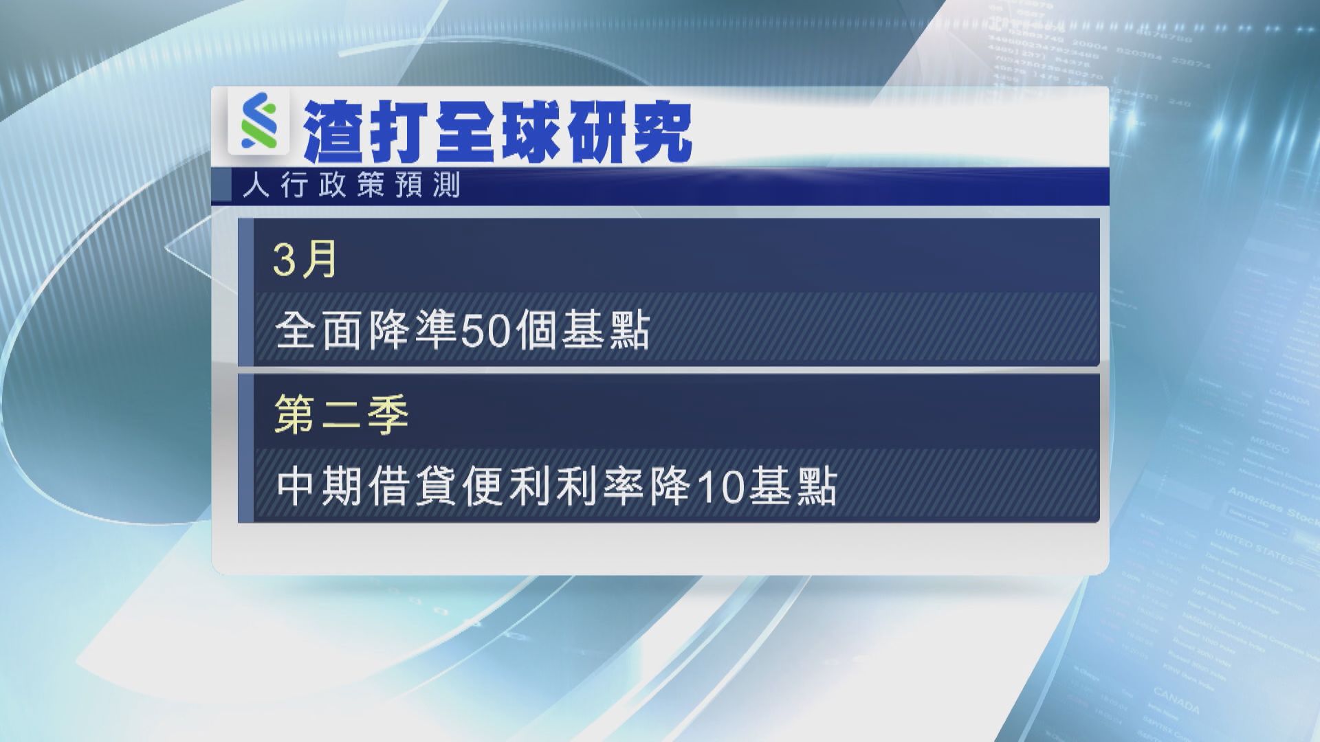花旗、渣打料人行將減息或降準