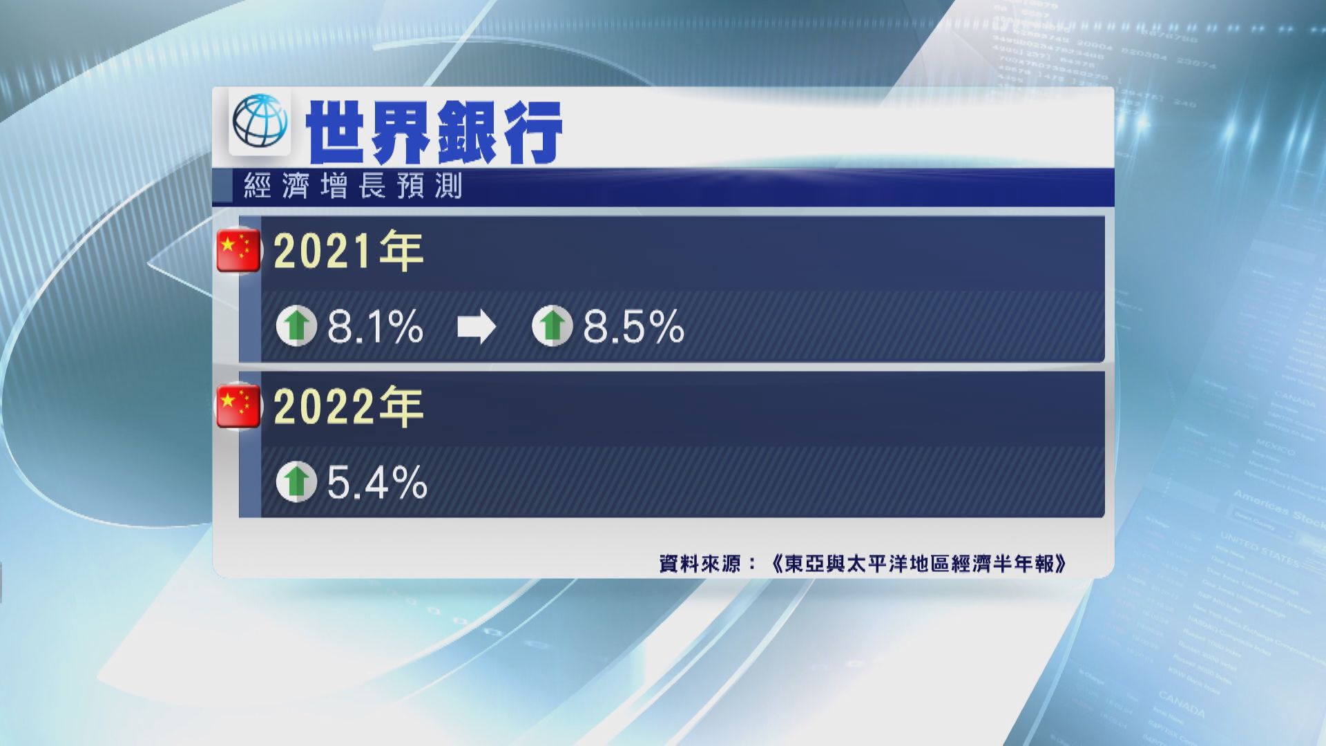 世銀上調中國經濟增長 但警告復甦動力減弱