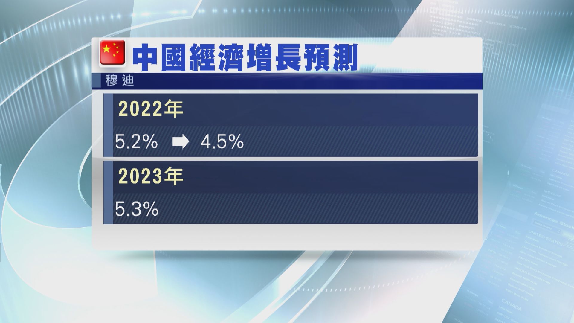 【多重夾擊】穆迪降中國今年經濟增長預測至4.5%