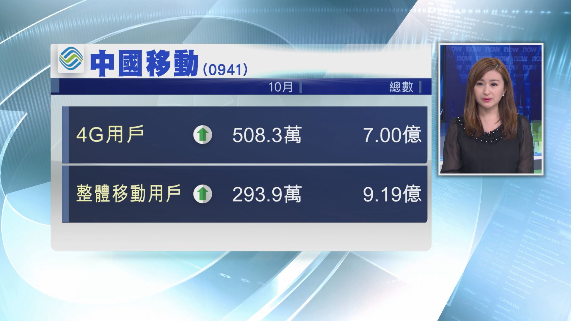 【首破七億戶】中移4G上客續放緩