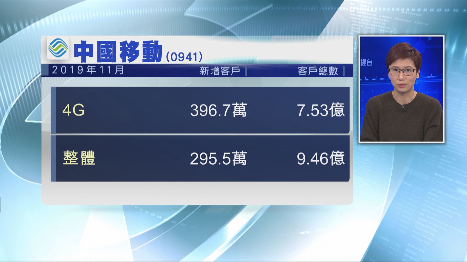 【數據靚仔】中移動上月4G新增396.7萬戶