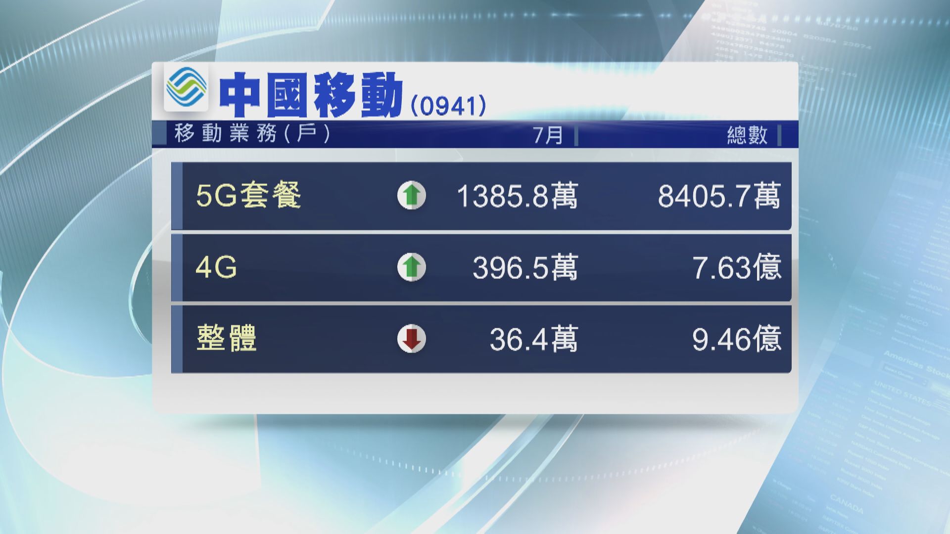 中移動整體移動業務客戶  連續兩個月減少