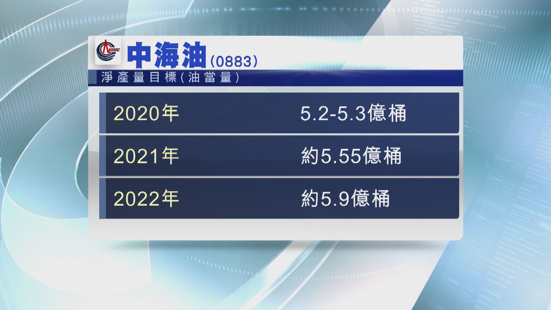 【今年大計】中海油今年淨產量目標5.2至5.3億桶油當量