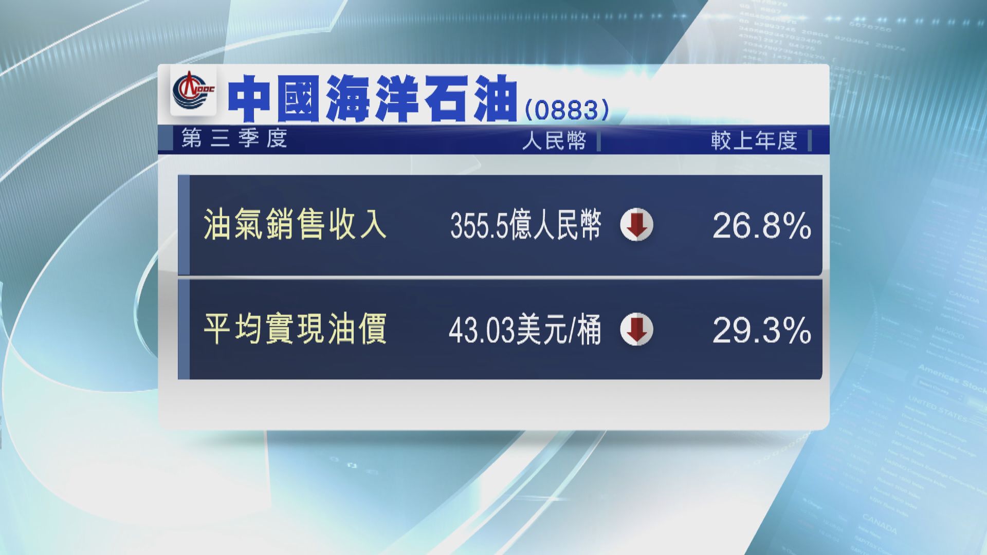 中海油第三季油氣銷售收入 跌26%