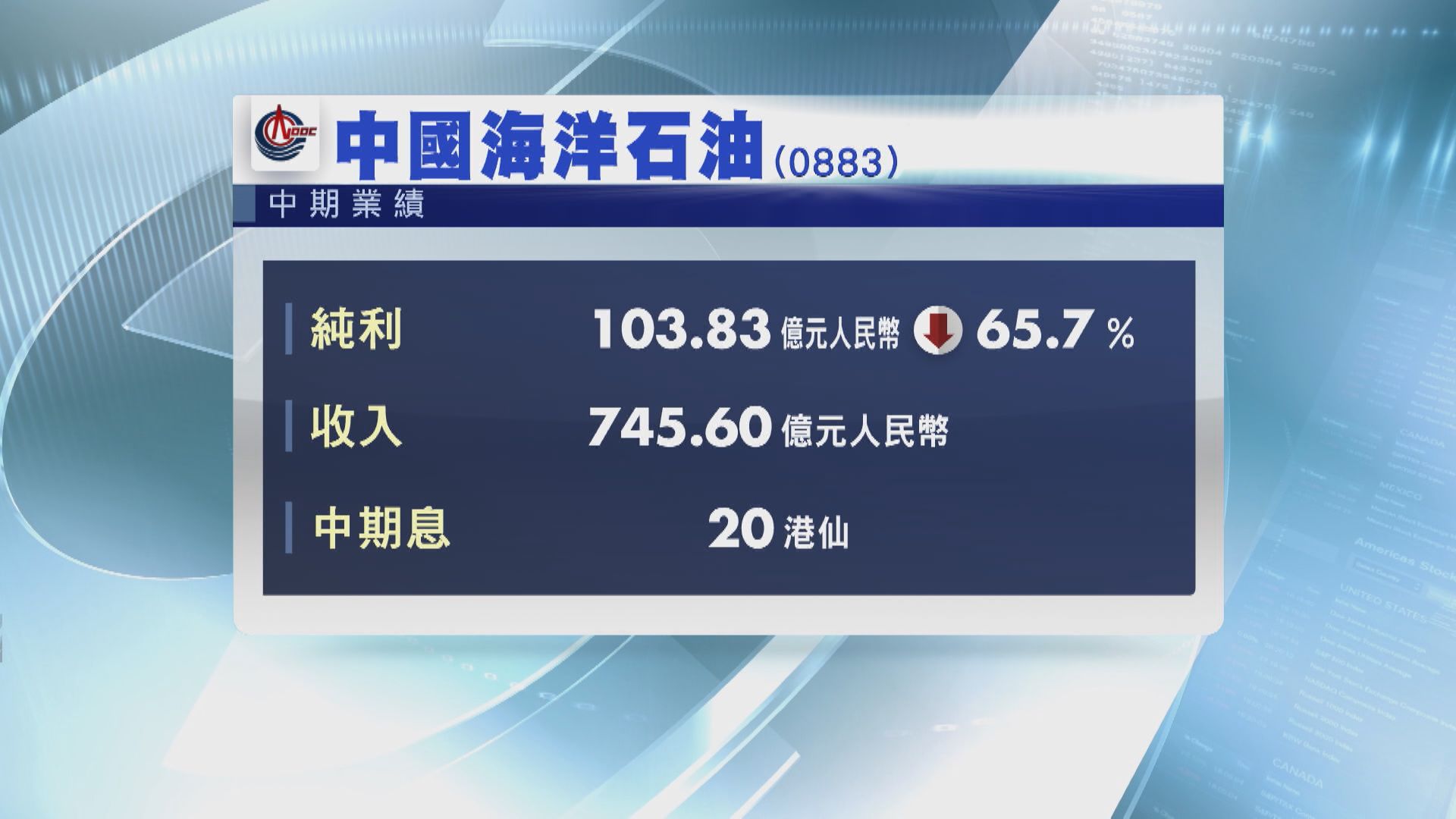 中海油中期少賺65%