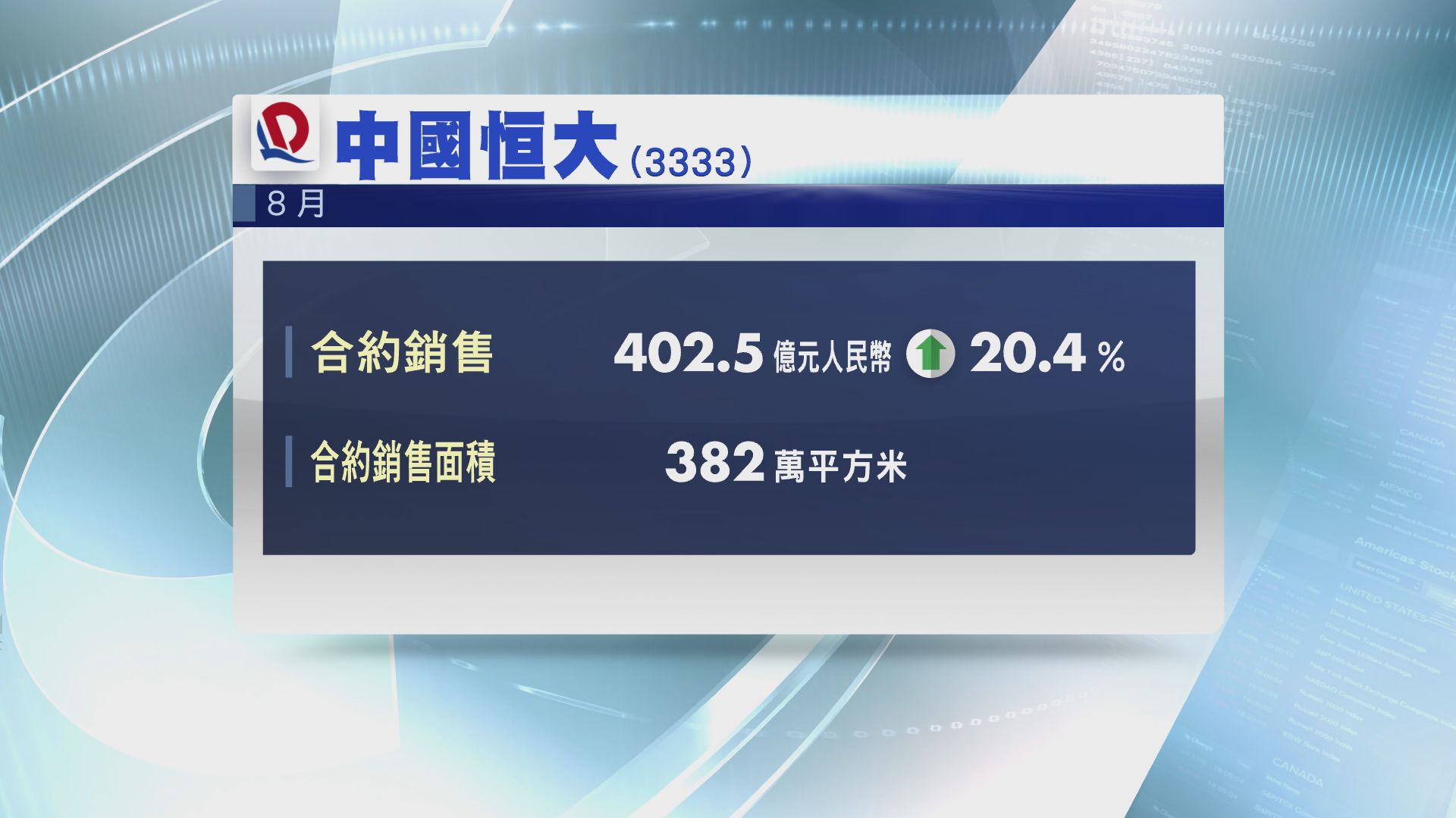 【內房數據】恒大上月合約銷售額升20%