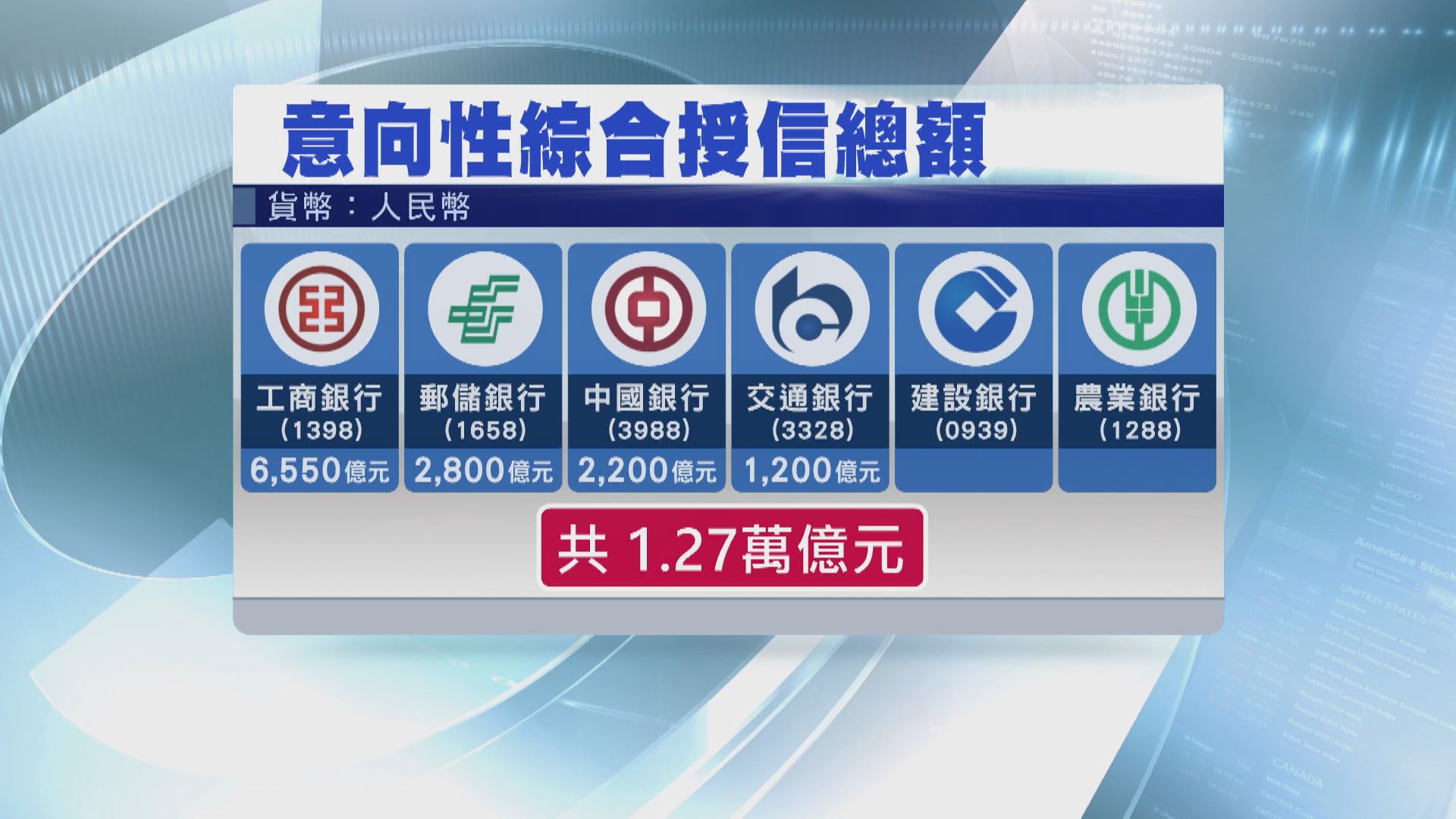 【打救內房】6大國有行料繼續「放水」瞄準未違約房企