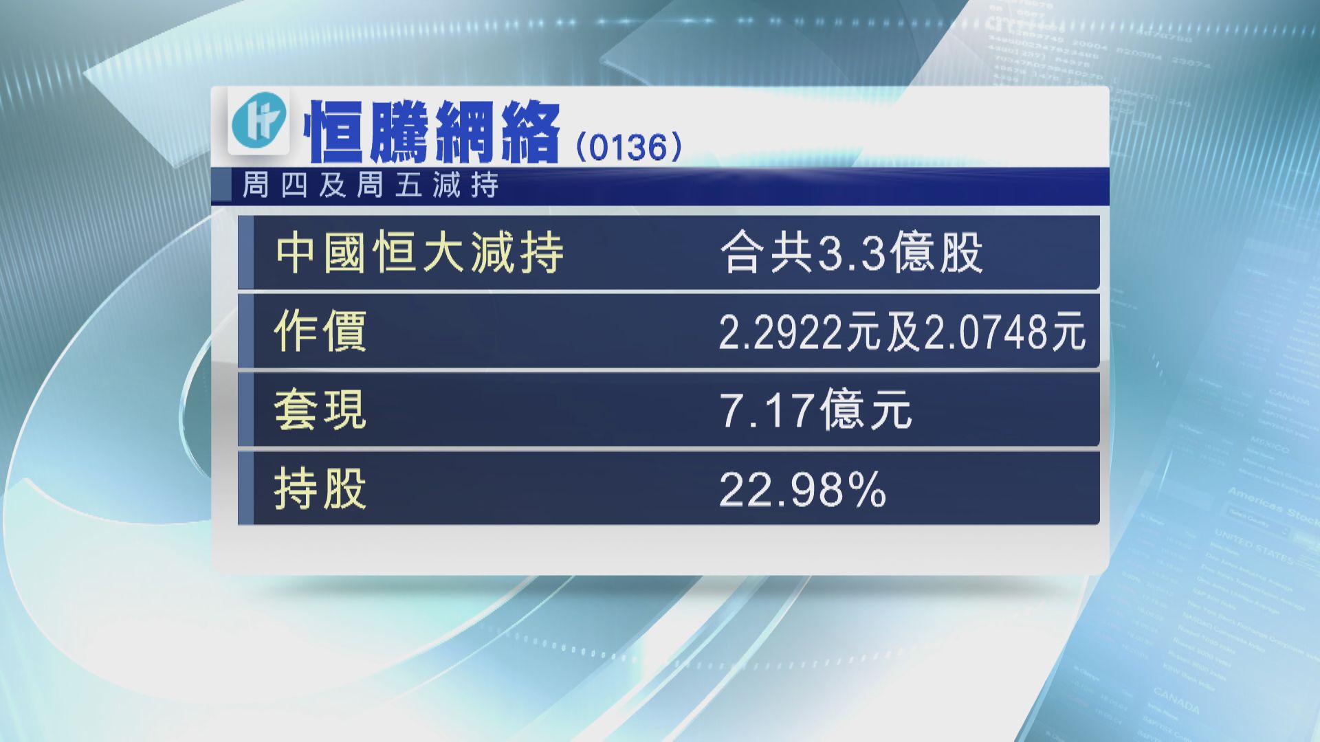 【又賣股撲水】恒大再減持恒騰套現逾7億