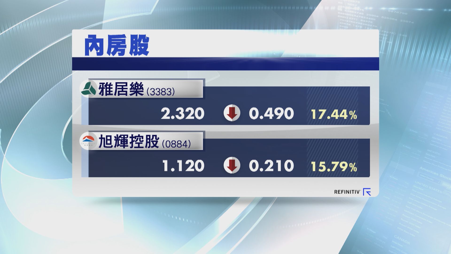 【內房抽水潮】雅居樂、旭輝配股拖冧價  曾插穿配股價
