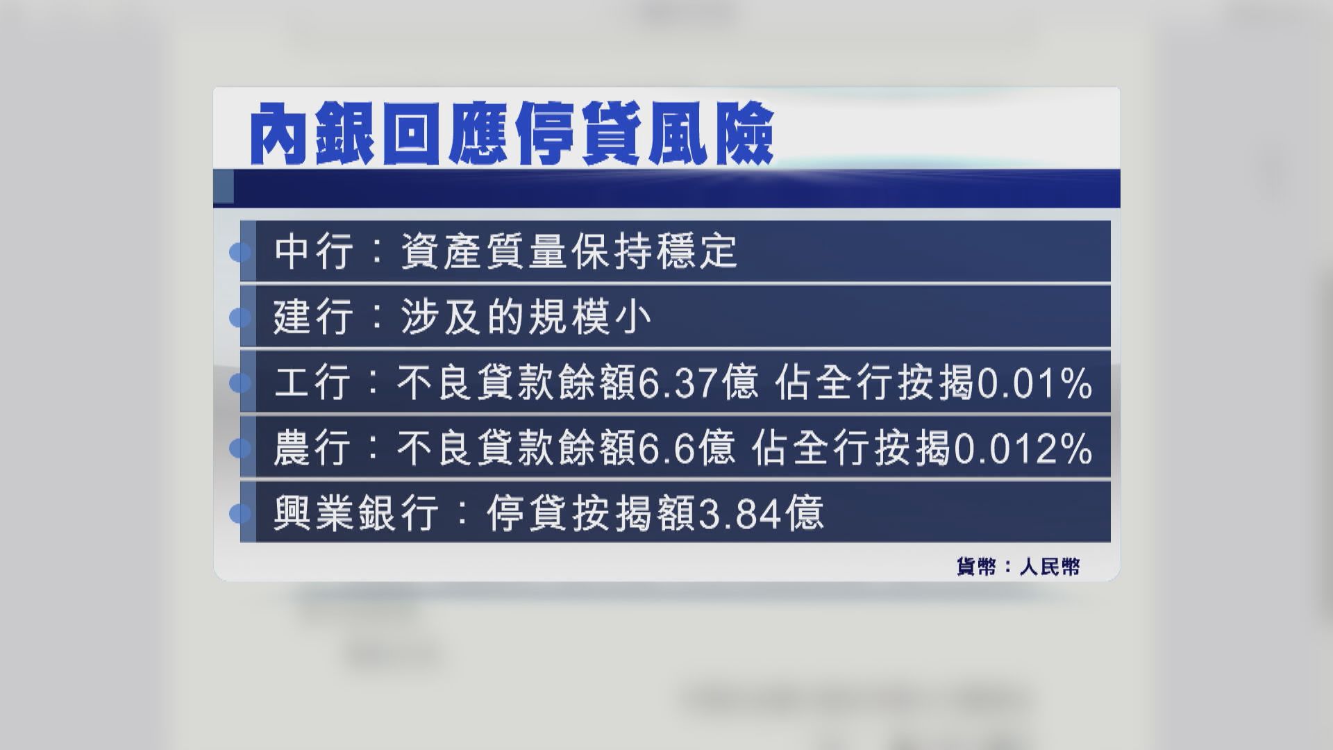 【爛尾樓「斷供」風暴】四大國商行:涉停貸樓盤規模小 風險可控