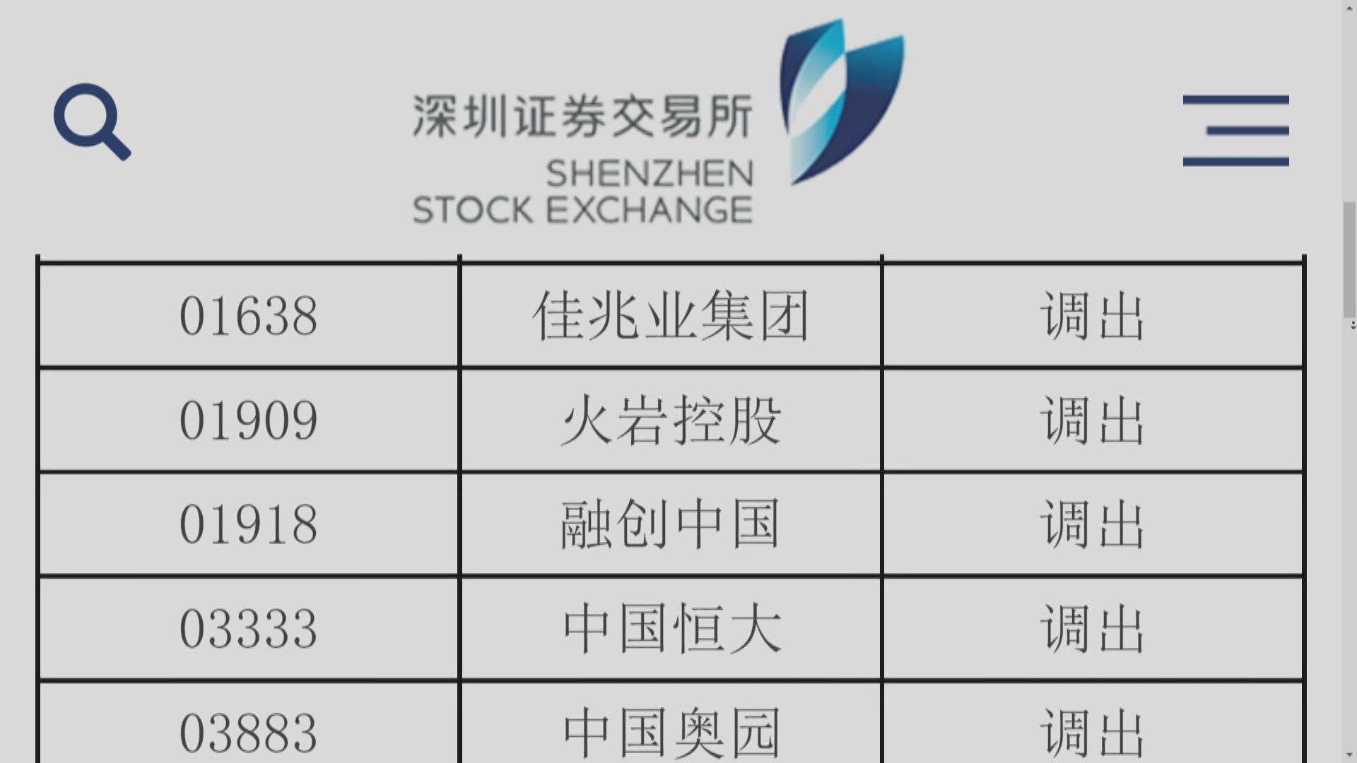 【即日生效】恒大、融創等多隻內房股被踢出深港通