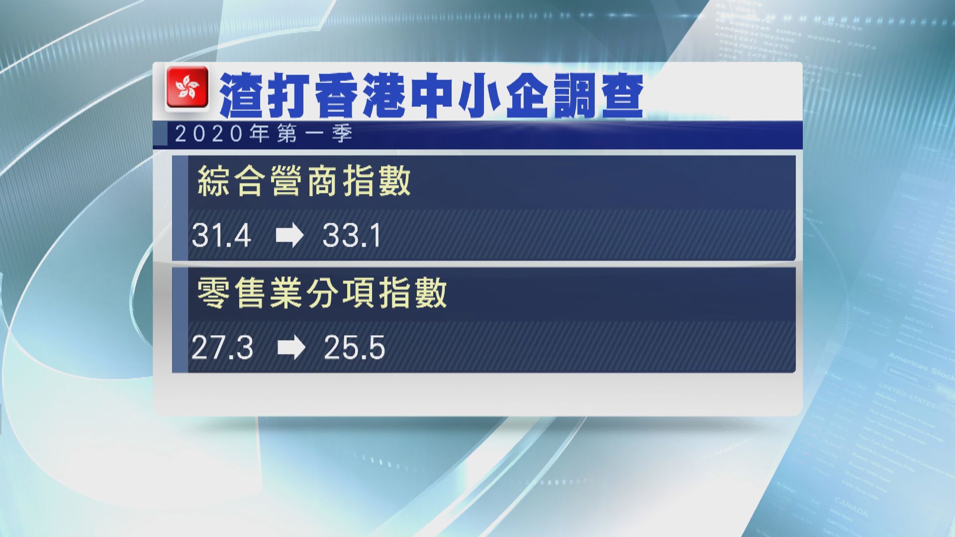 【營商信心】中小企綜合營商指數從歷史低位回升