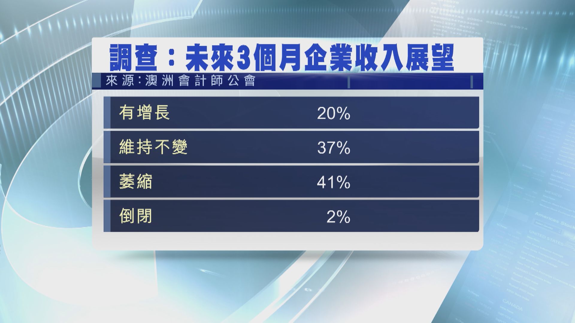 【營商前景調查】43%港中小企料未來3個月收入減或倒閉