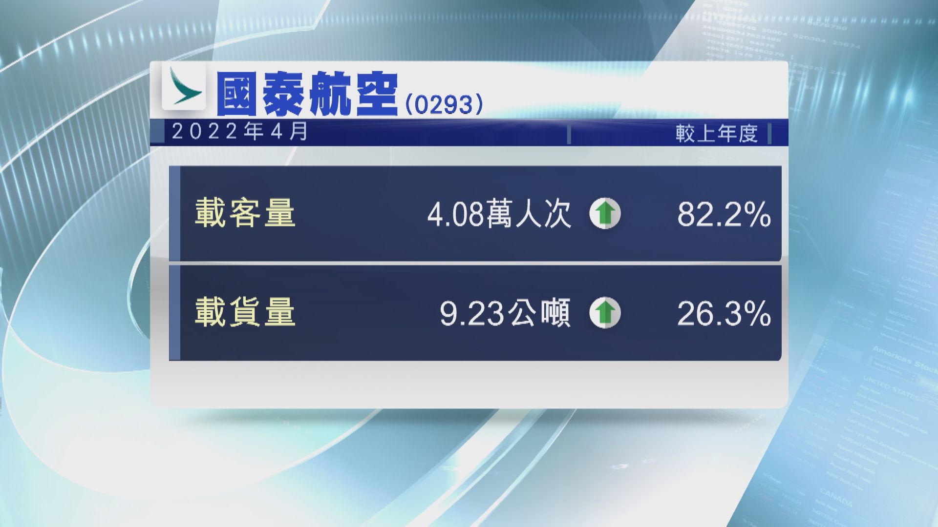 【營運數據】國泰4月載客升82%  冀每月「燒錢」少於5億