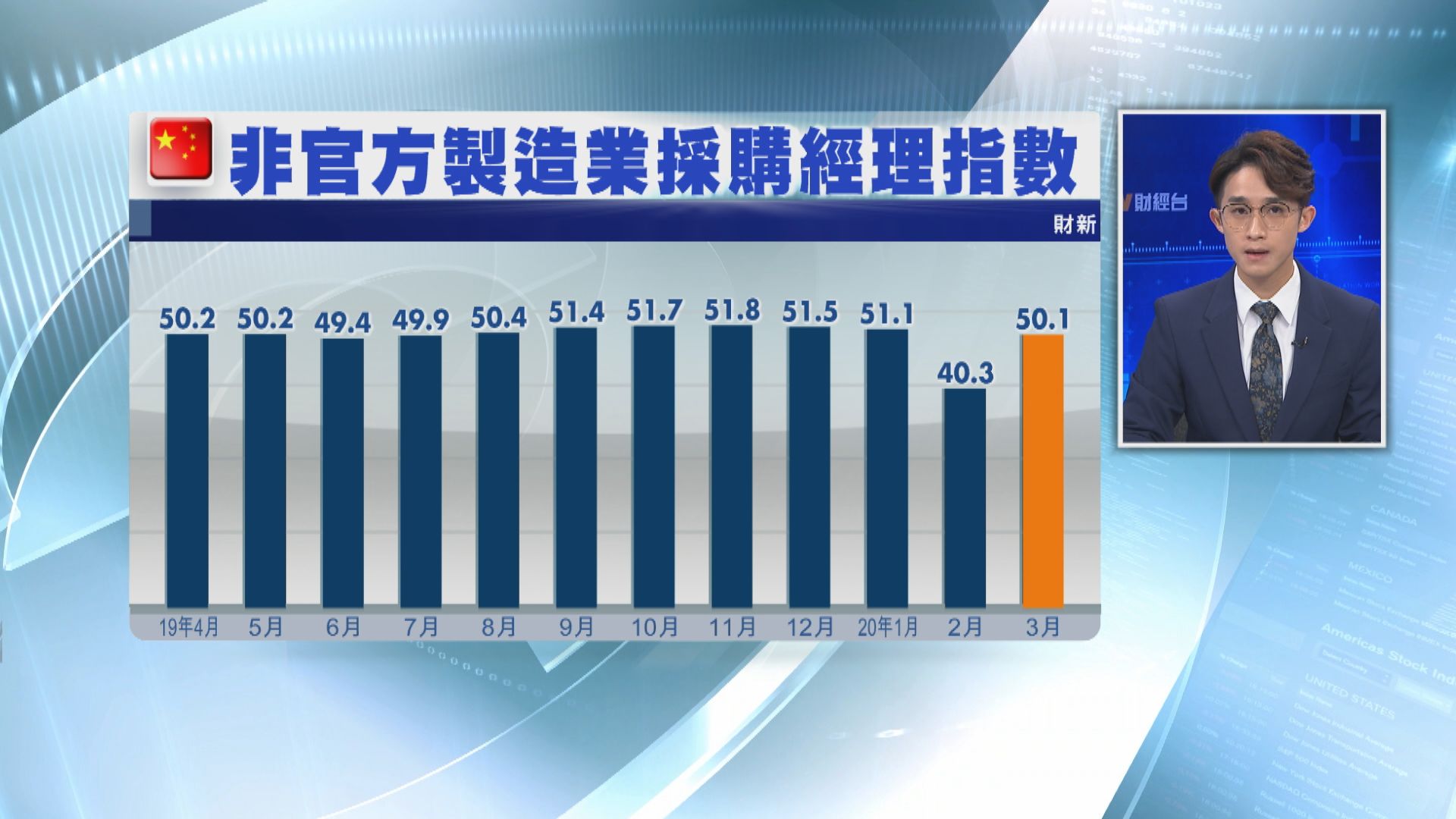 【勝預期】財新PMI報50.1 重回盛衰分界線之上