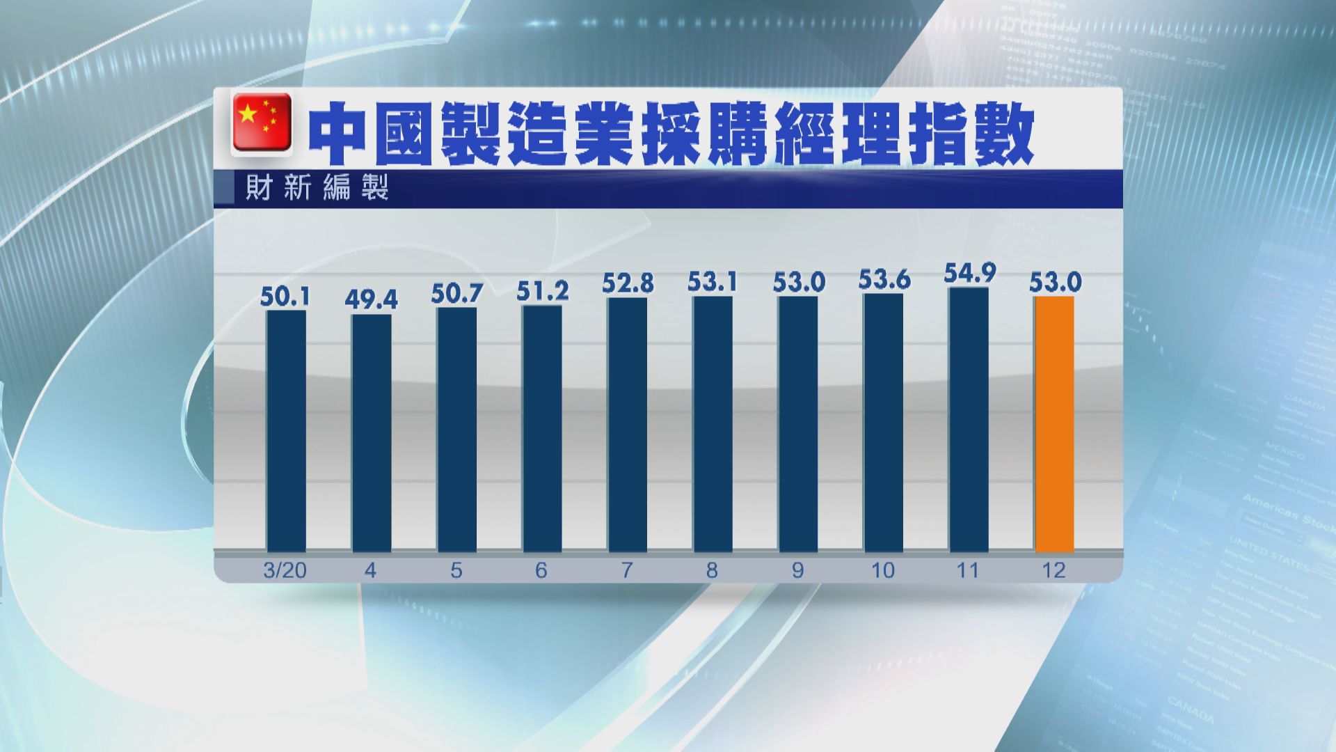 財新料內地經濟未來半年增長更勁