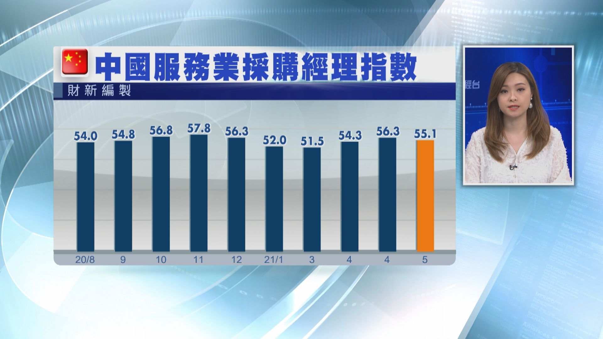財新:服務業樂觀度4個月最弱