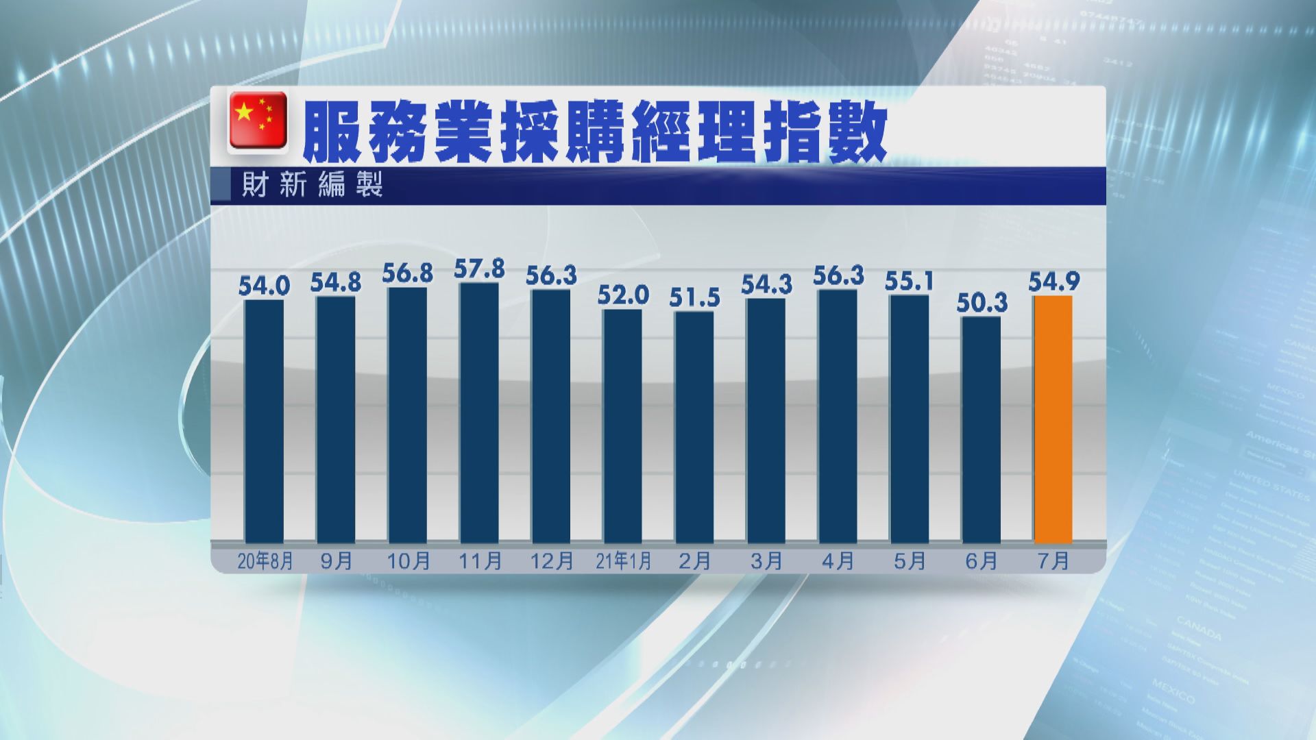 財新服務業PMI大幅反彈至54.9
