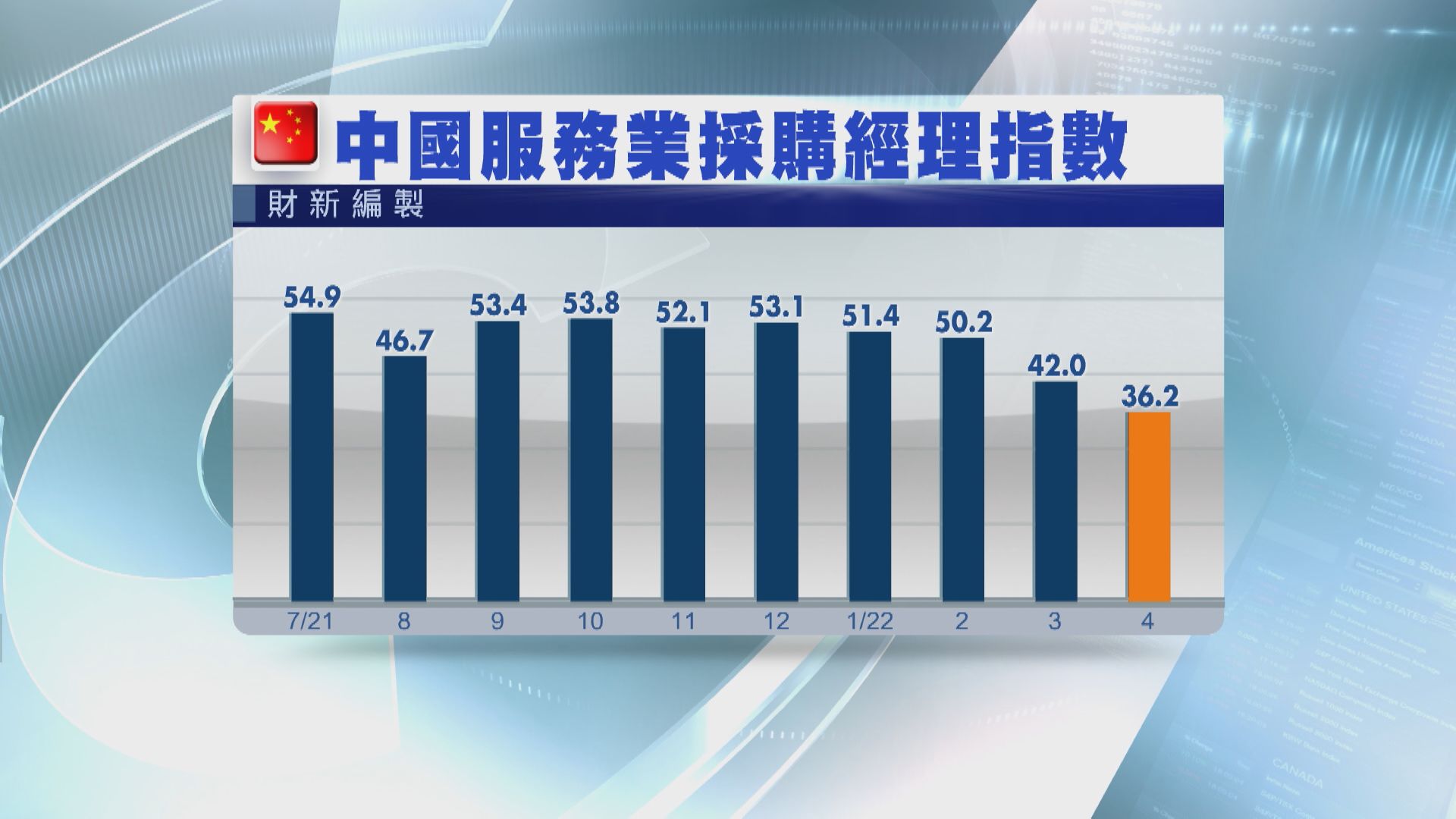 【逾兩年低】4月財新中國服務業PMI跌至36.2