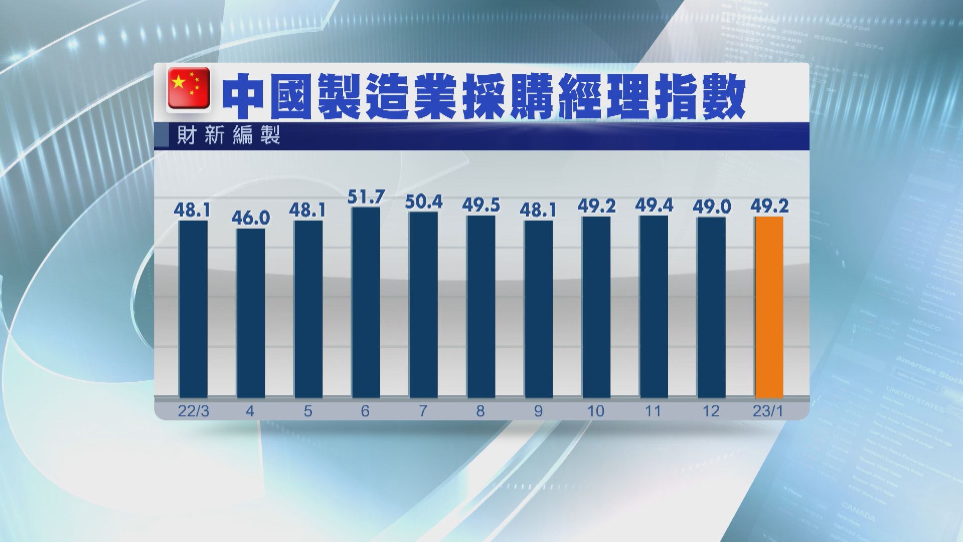 【續處收縮區】1月財新中國製造業PMI回升 惟遜預期