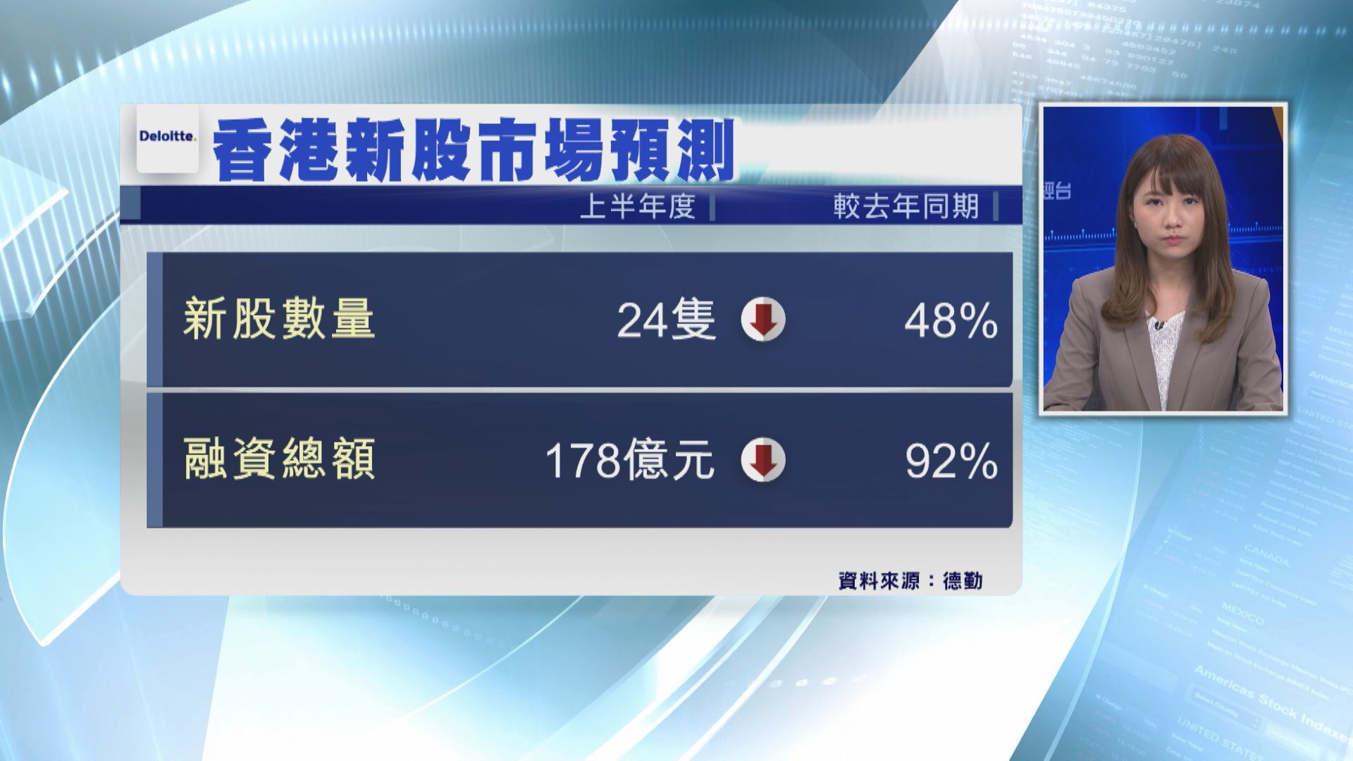 【新股市場】德勤:港全年約70隻新股  A股IPO有望加快