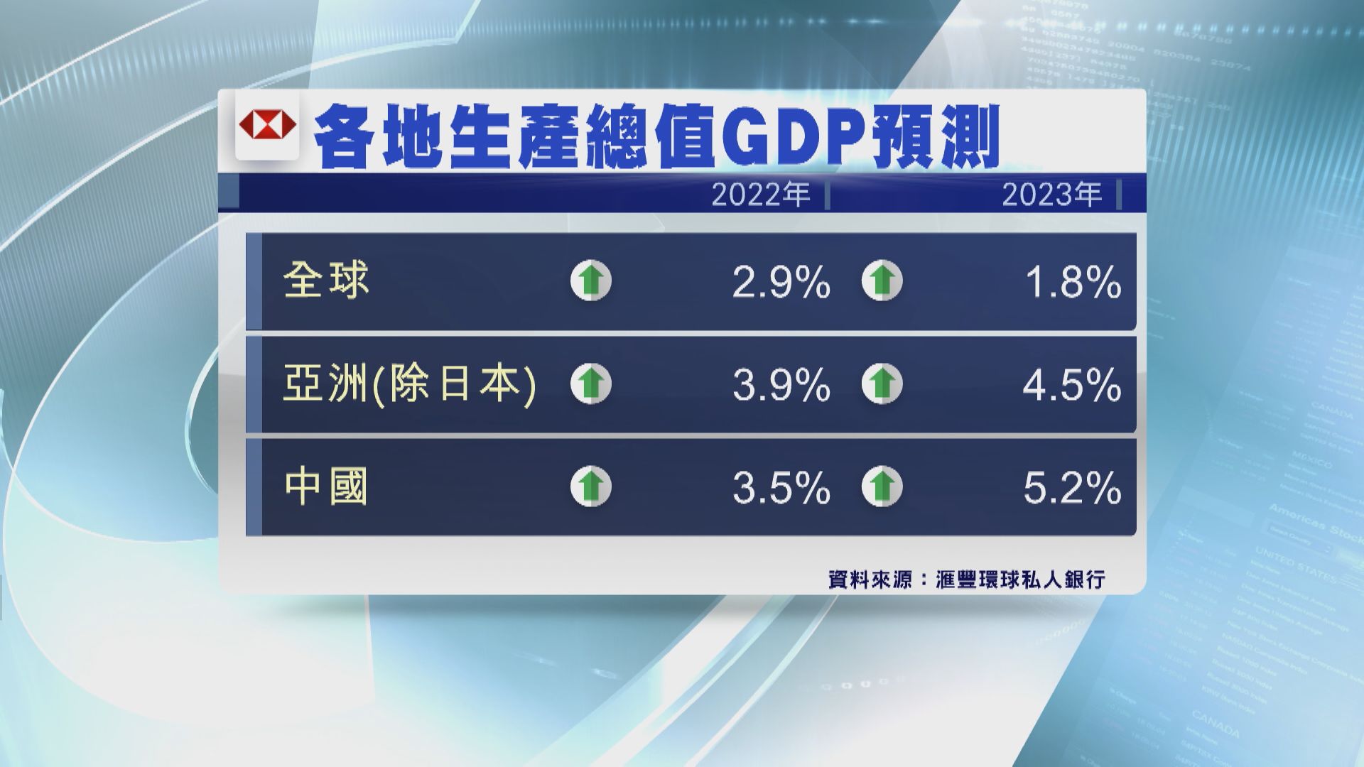 【曙光初現】滙豐料明年中國GDP增速加快至5.2%