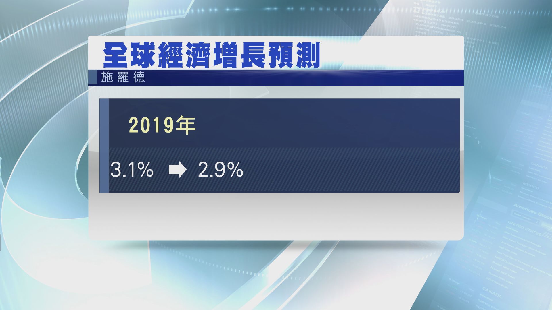 【出年點睇？】施羅德降環球經濟增長預測至2.9%