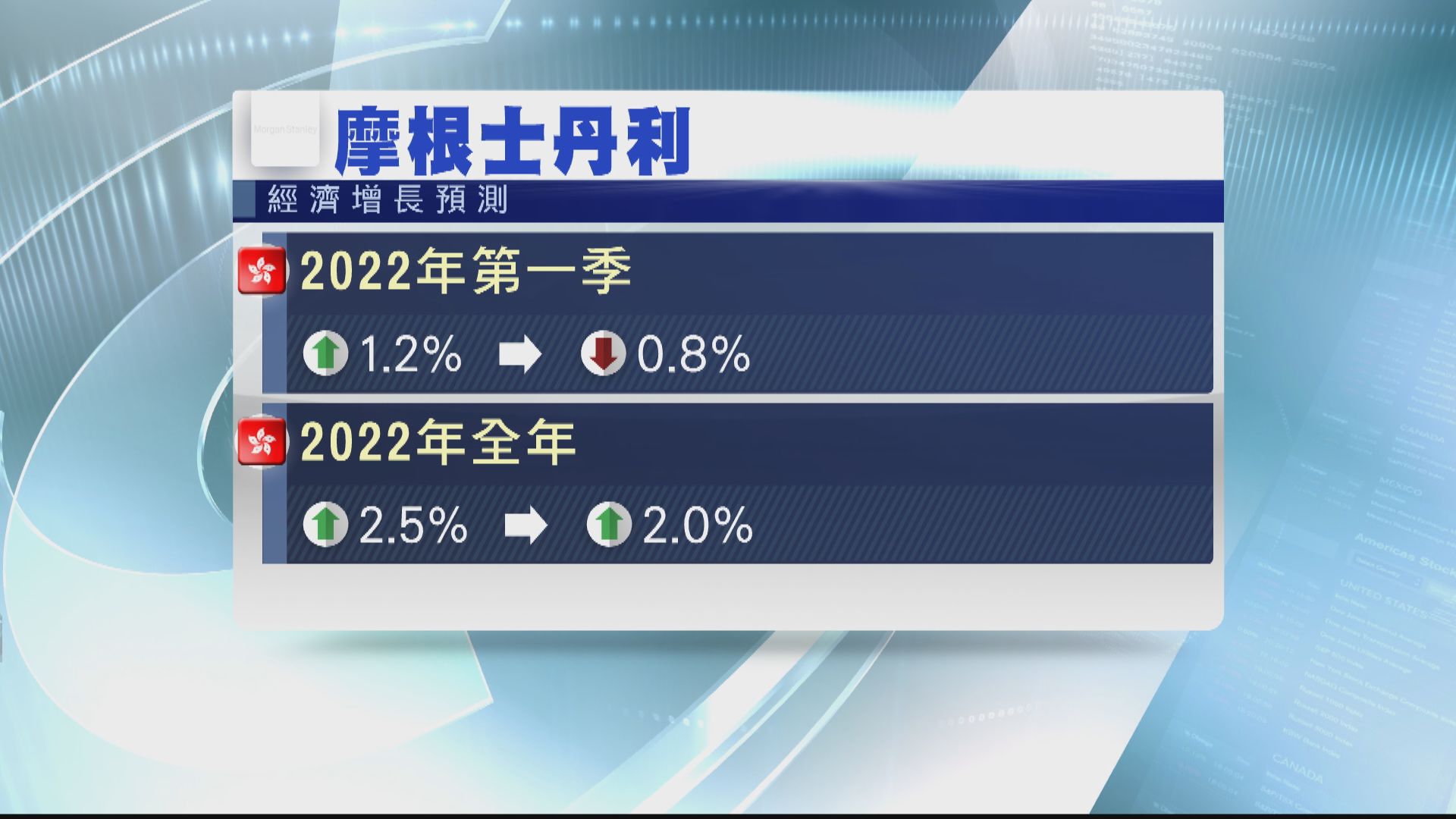 【疫情惡化】大摩:港Q1經濟恐由增長變收縮