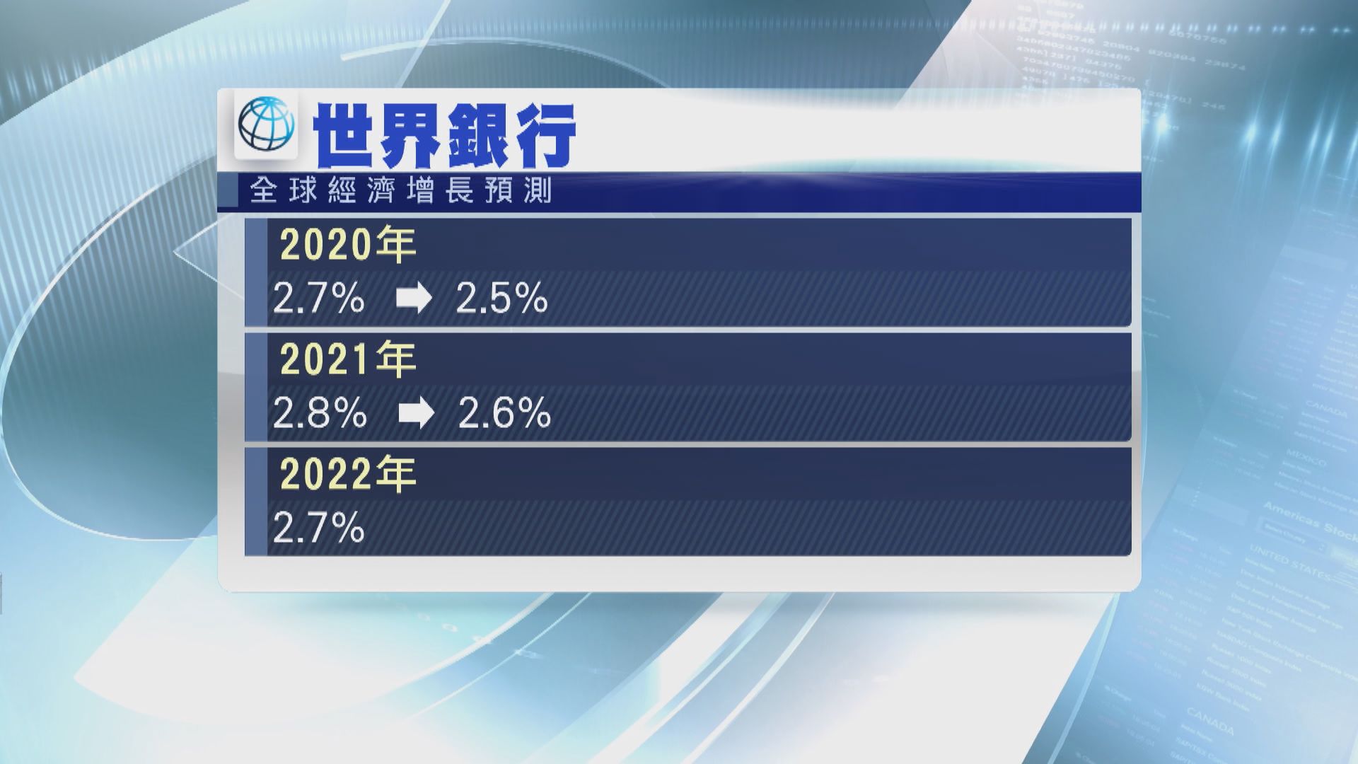 【環球經濟】世界銀行調低全球經濟增長預測