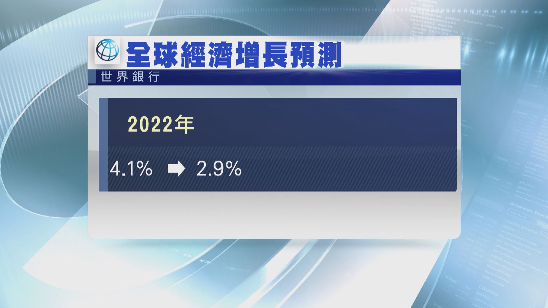 【大降預測】世銀料今年全球經濟增長2.9%  警告有滯脹危機