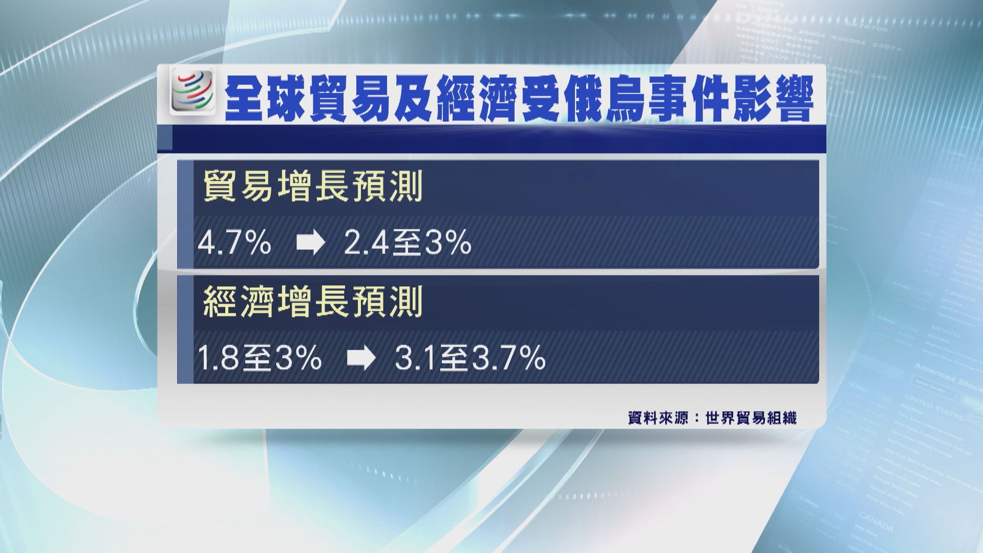 【俄烏戰事】WTO料今年全球貿易增長減半