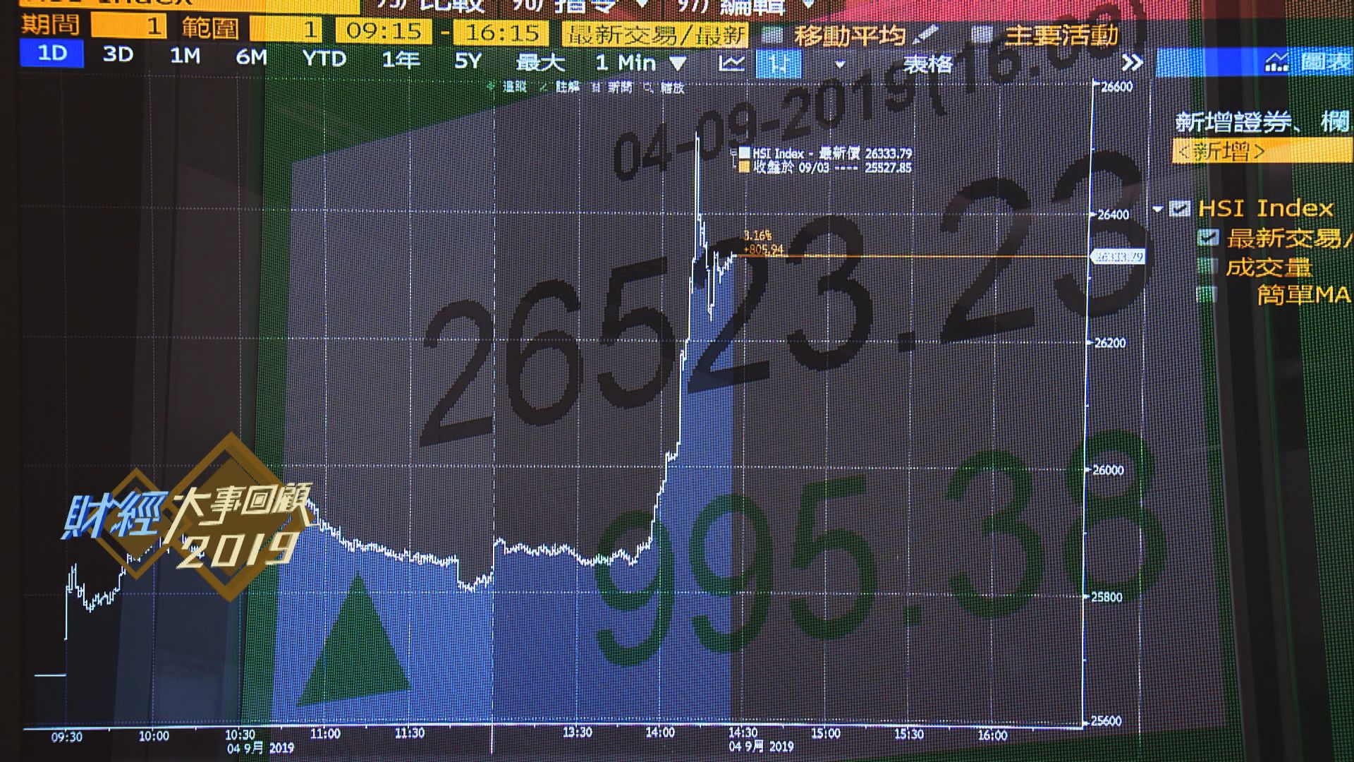 【2019財經大事回顧】港股過山車