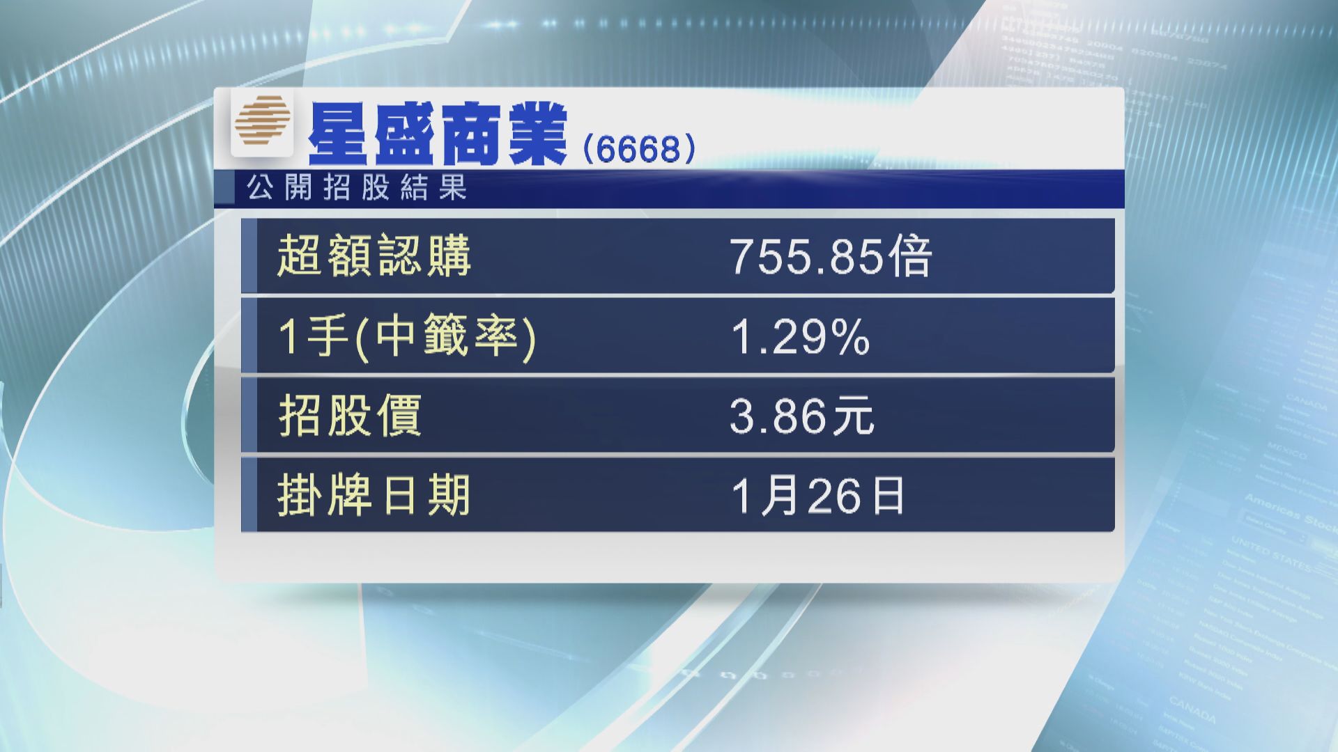 明日首掛！星盛暗盤一度炒高29%