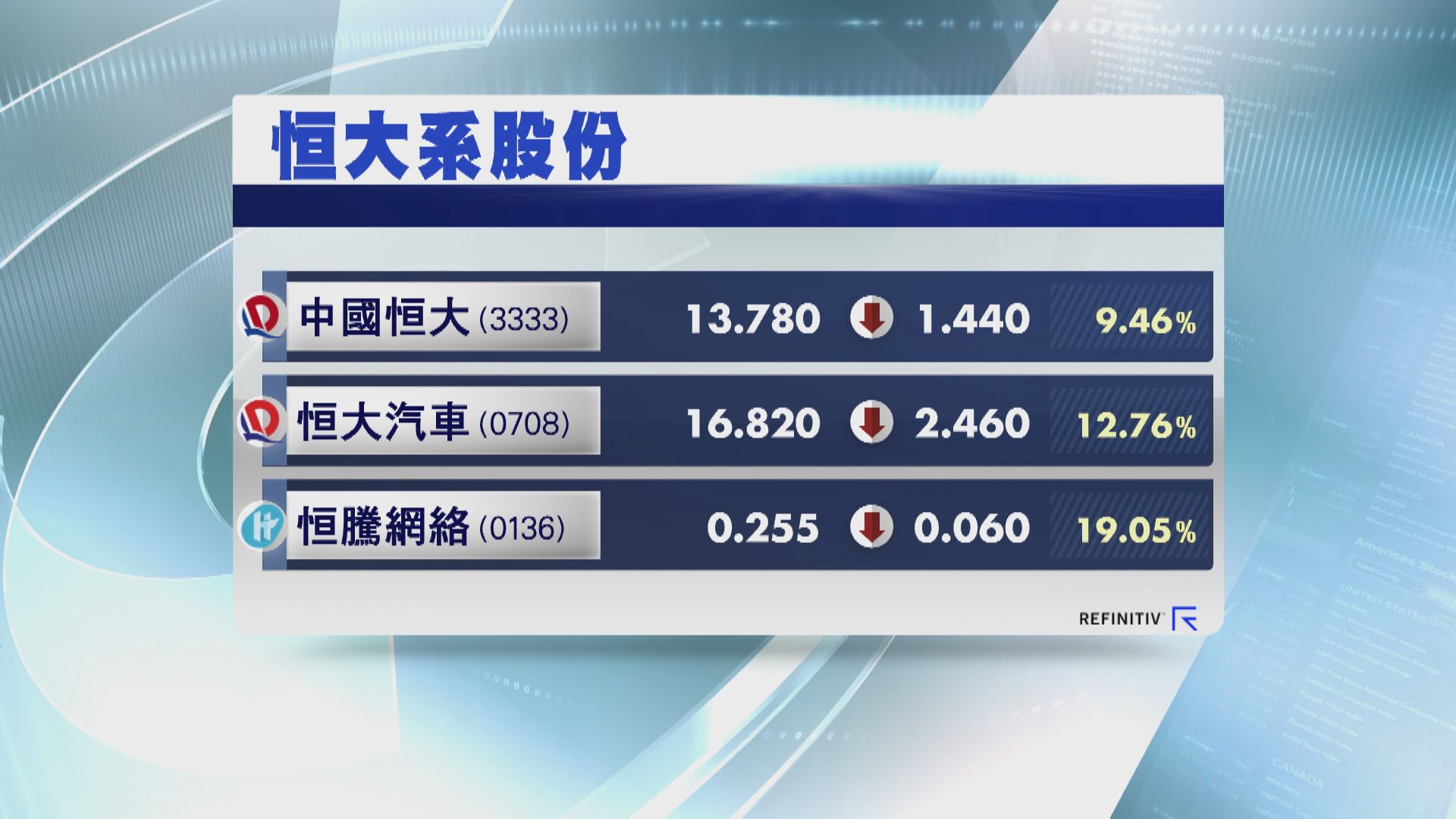恒大系股份急跌 傳獲批分拆物管業務上市