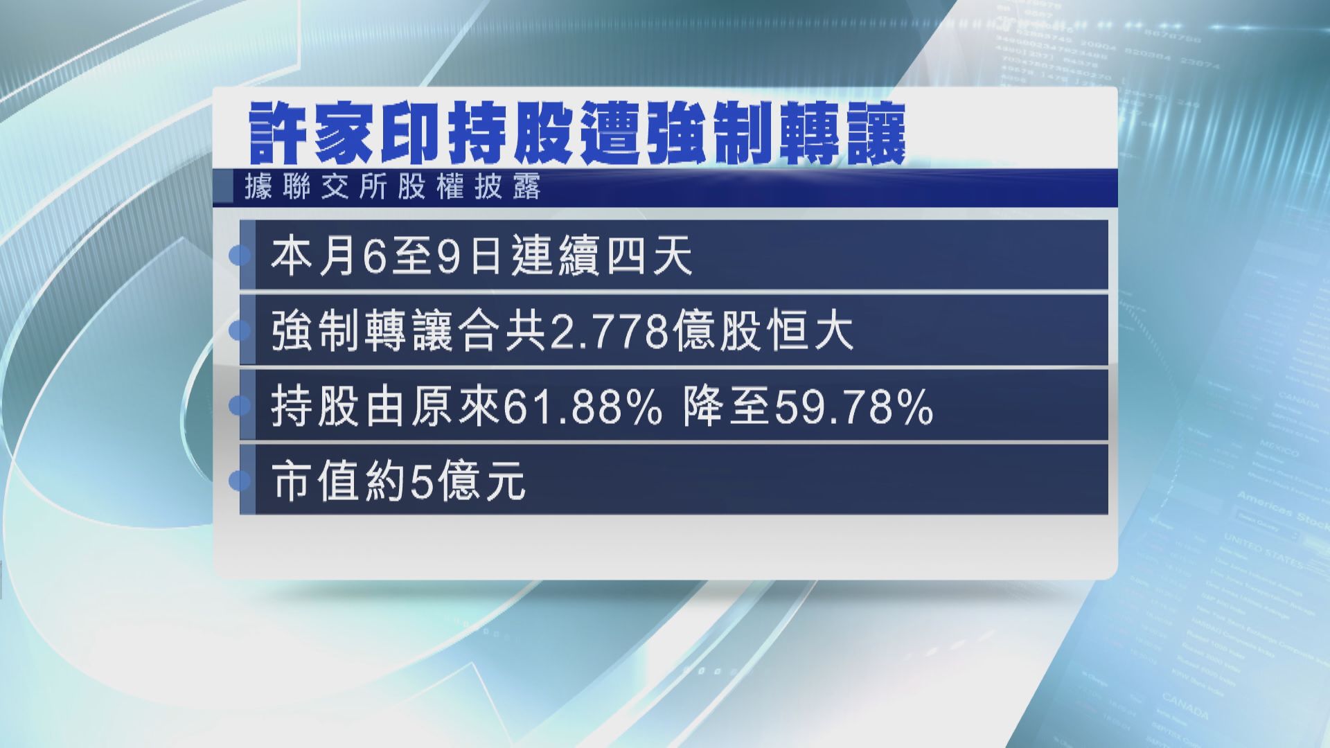 許家印恒大持股疑遭斬倉 涉2.77億股