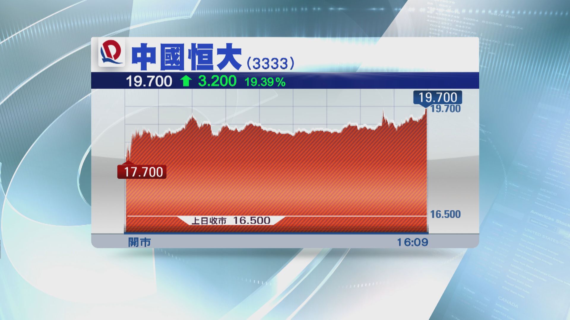 中國恒大股價及境內債價 續反彈