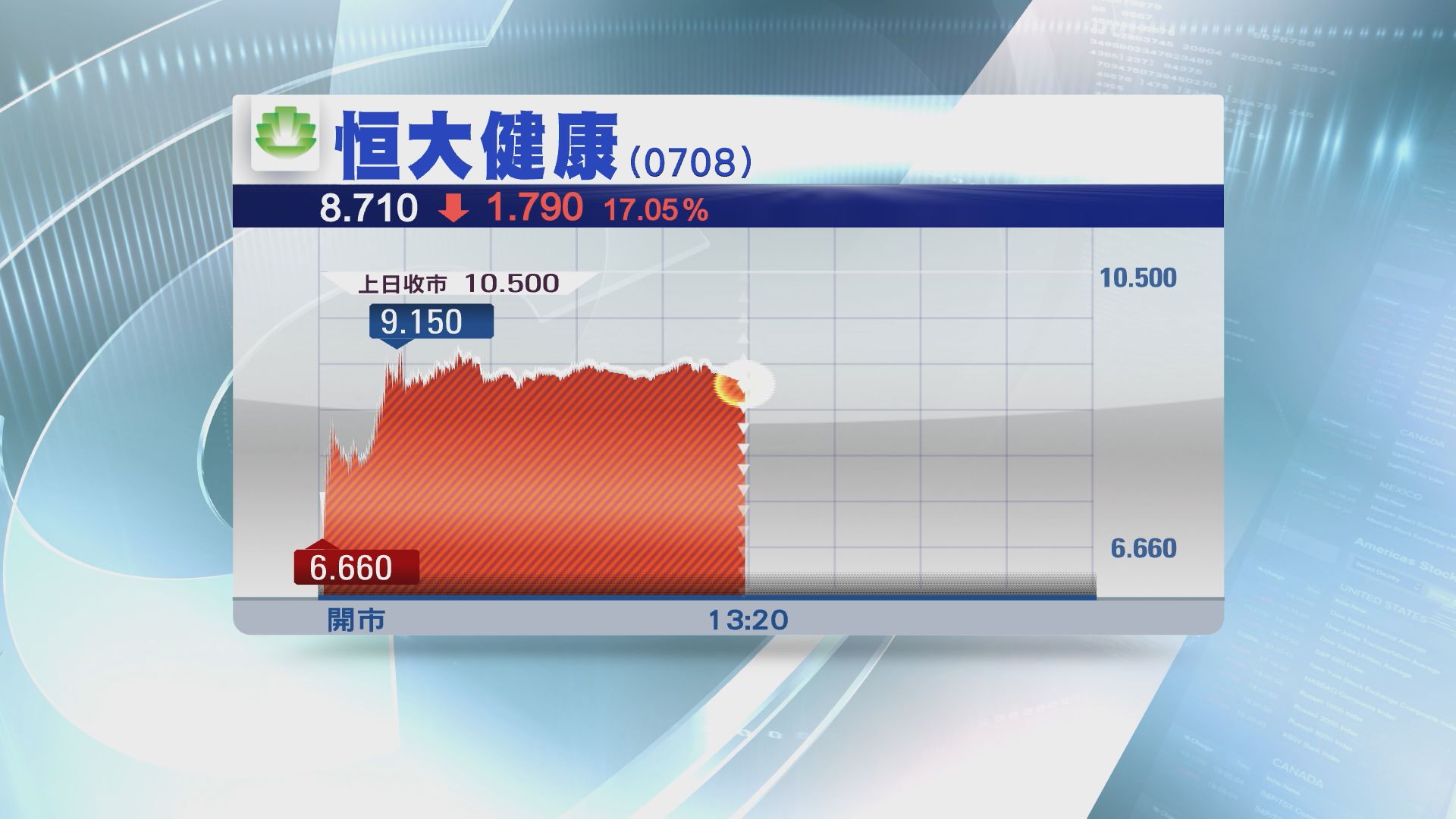 【用完即棄】恒大健康或遭FF踢出局　半日插14%