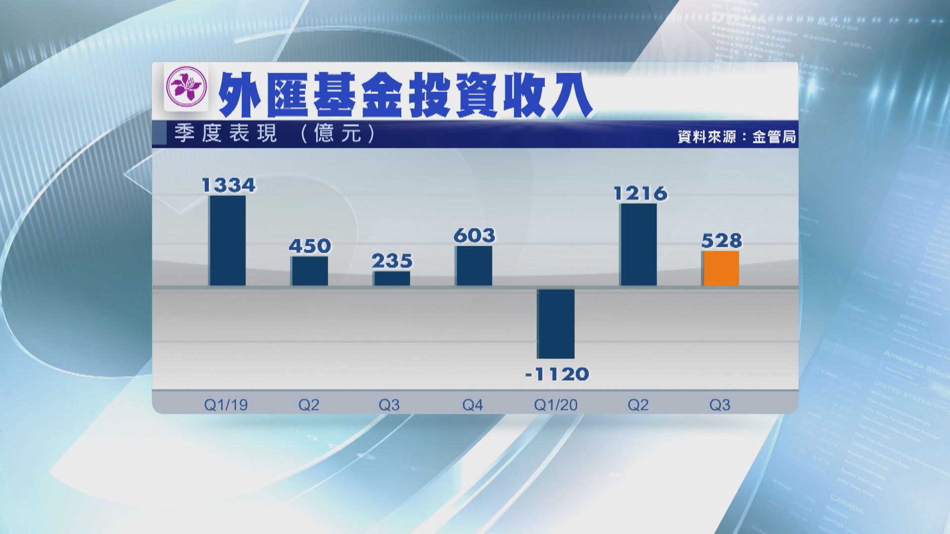 外匯基金投資第三季賺528億 按季回落