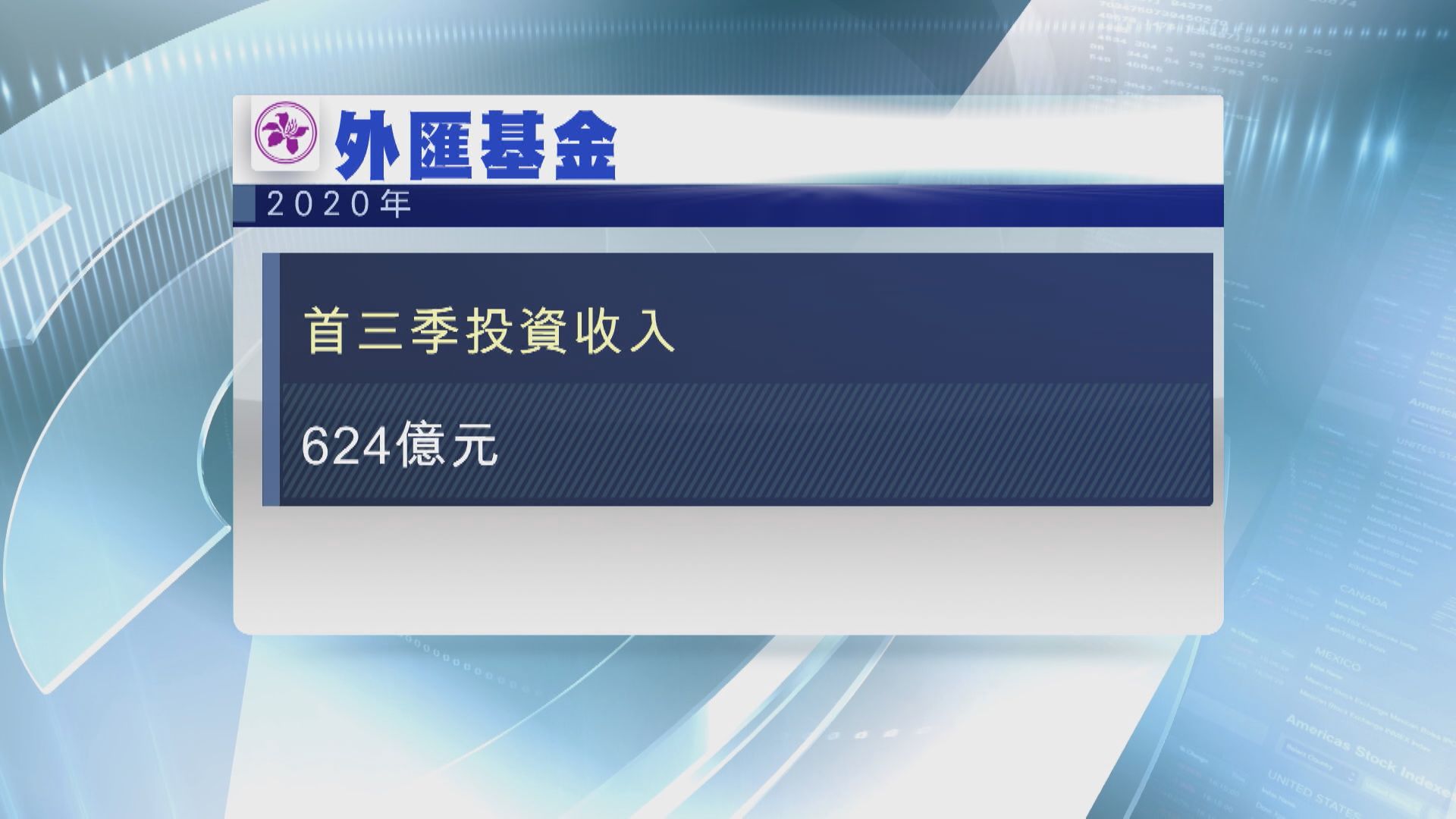 外匯基金收入第三季按季減少五成六