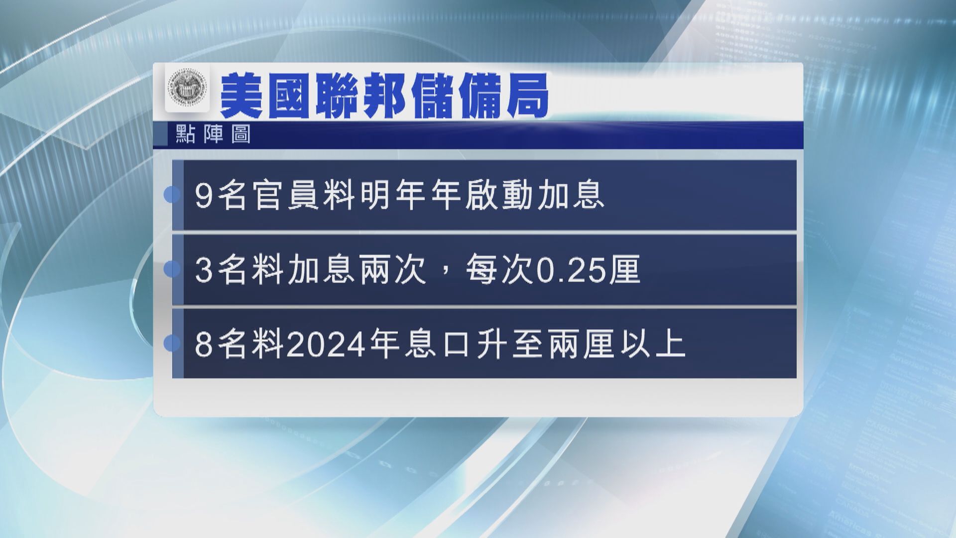 聯儲局50%官員料明年開始加息