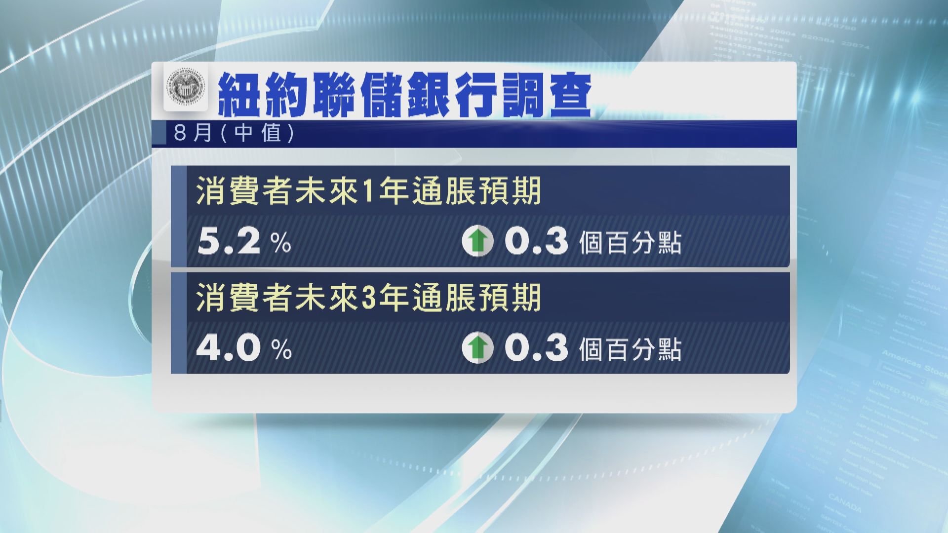 美中短期通脹預期再創新高