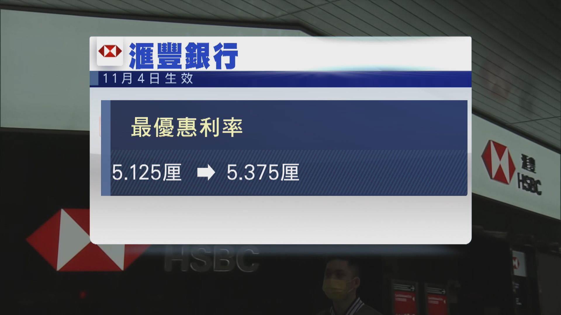 【香港加息】港銀相繼加P 財爺料美息有機會再升