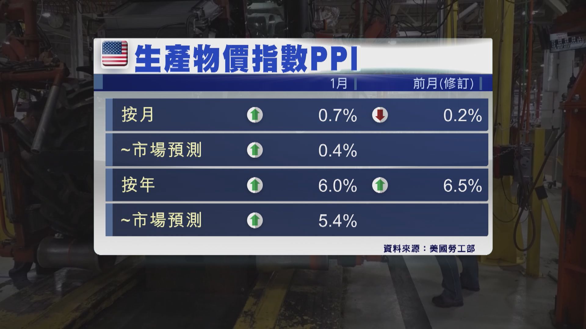 【加息疑慮】美國1月PPI按月升幅7個月來最大