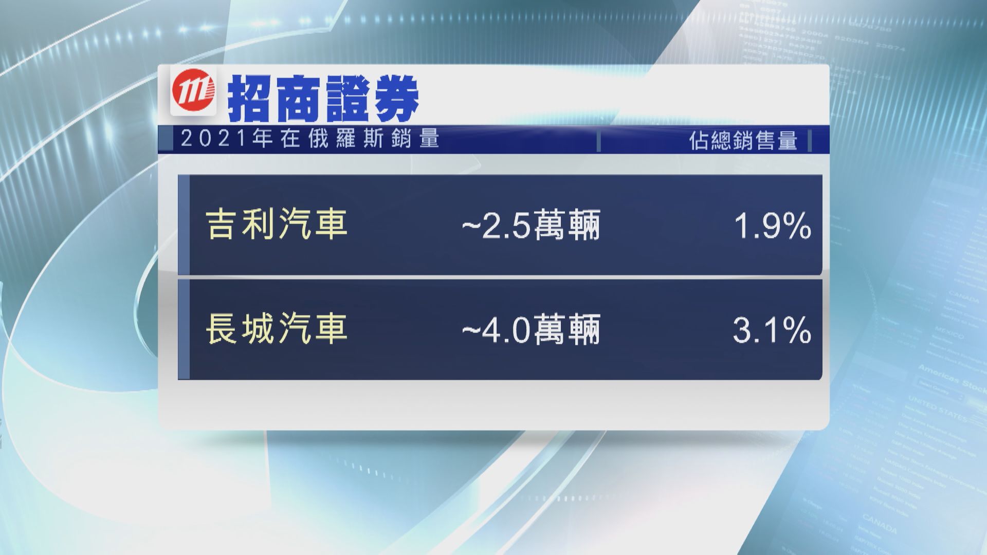 【俄烏戰亂】盧布貶值內地車企或錄匯兌損失