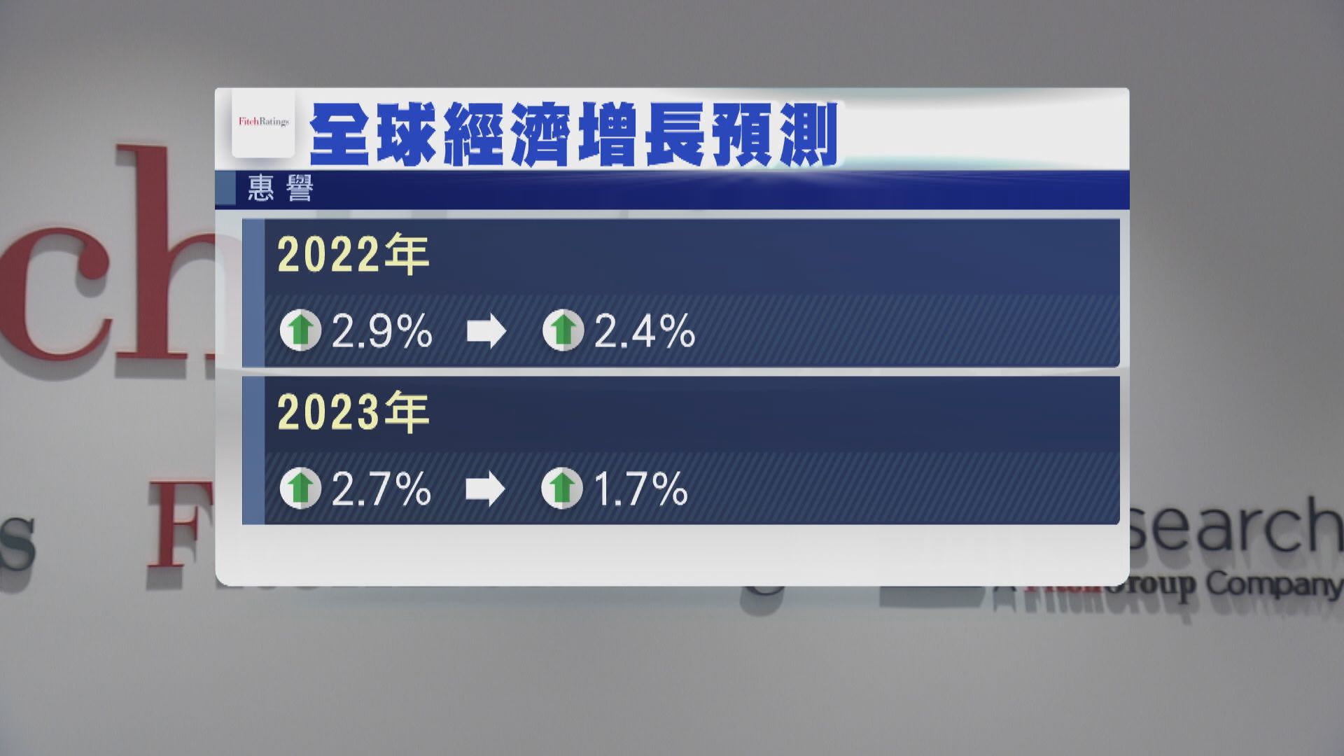 【3因素夾擊】惠譽降全球經濟增長預測  估英歐年內陷衰退